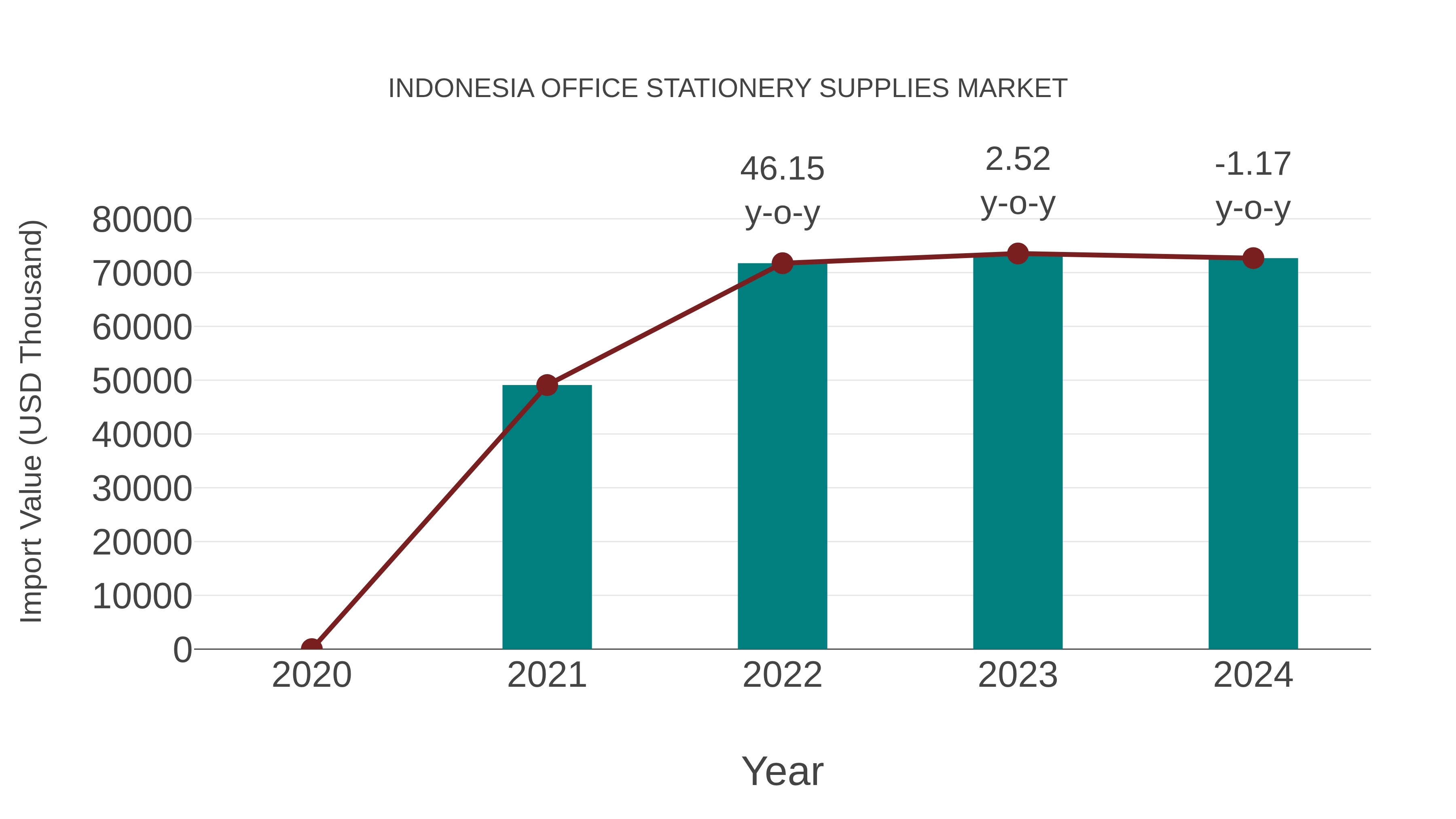 Indonesia Office Stationery Supplies Market: Import Trend Analysis