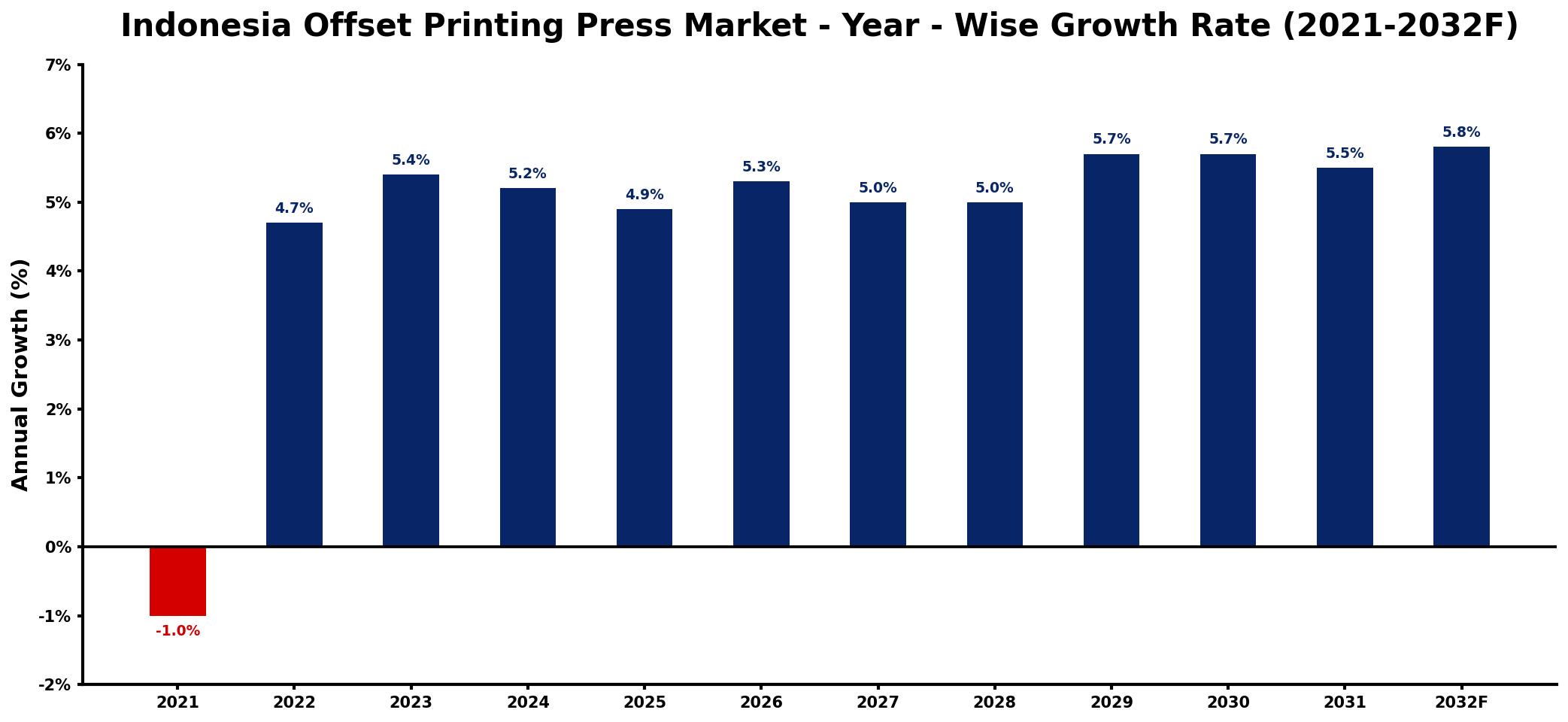 Indonesia Offset Printing Press Market Year-wise Growth Rate and Key Drivers