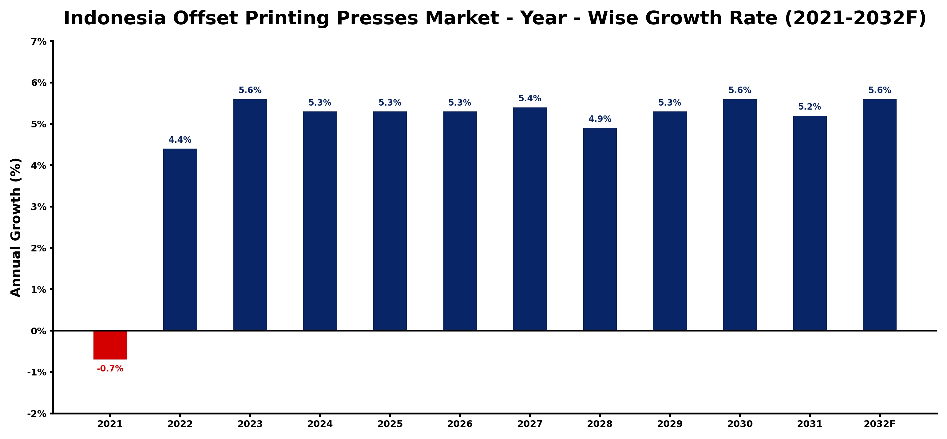 Indonesia Offset Printing Presses Market Year-wise Growth Rate and Key Drivers
