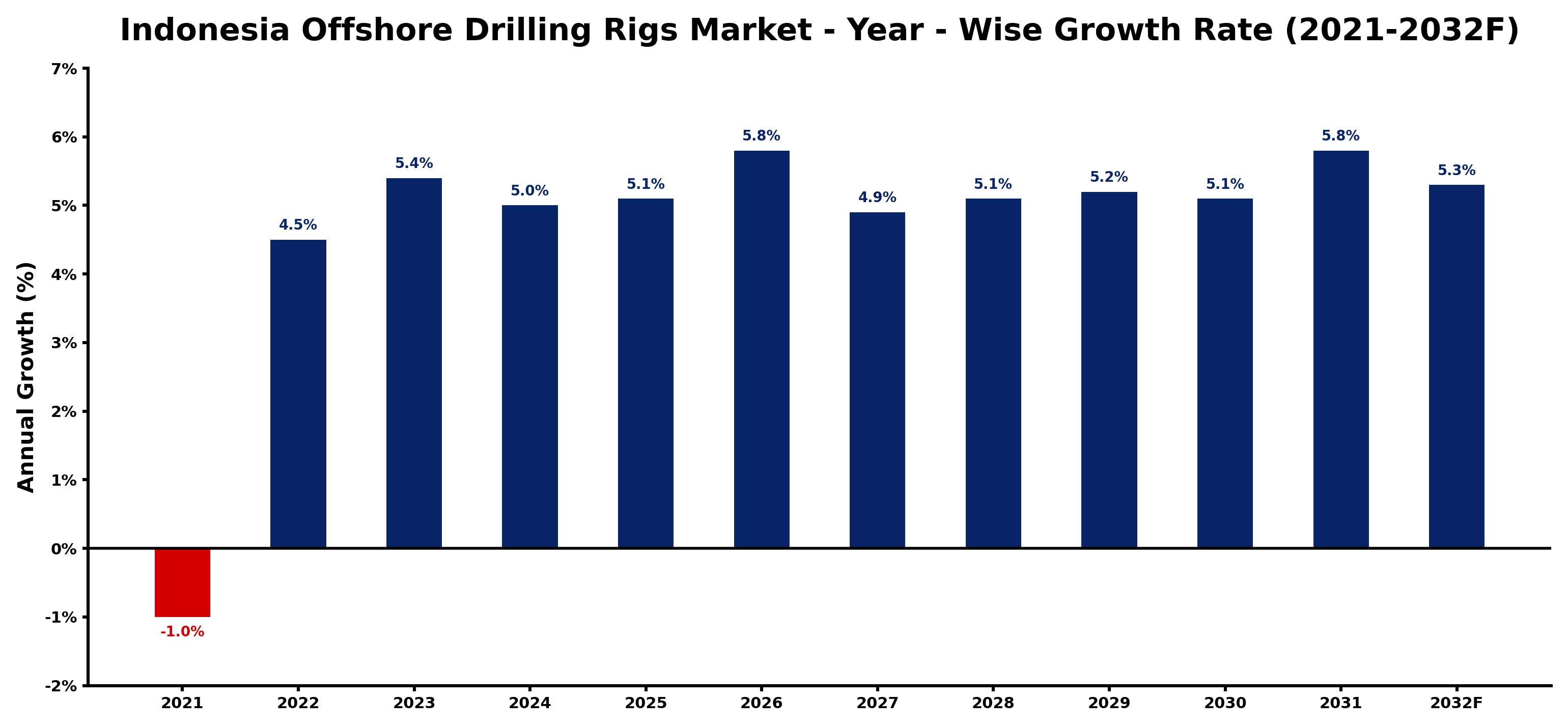Indonesia Offshore Drilling Rigs Market Year-wise Growth Rate and Key Drivers