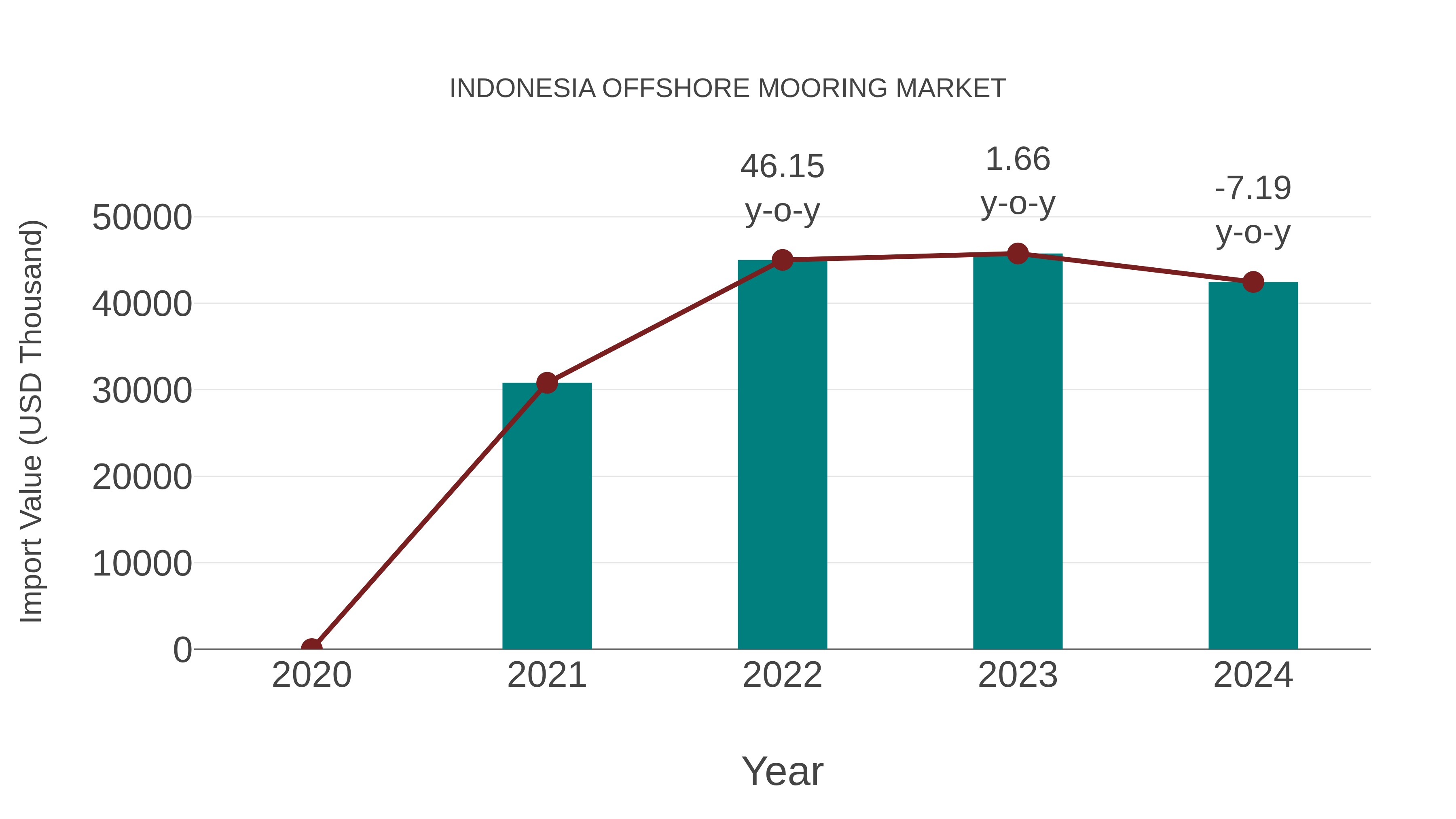  Indonesia Offshore Mooring Market: Import Trend Analysis