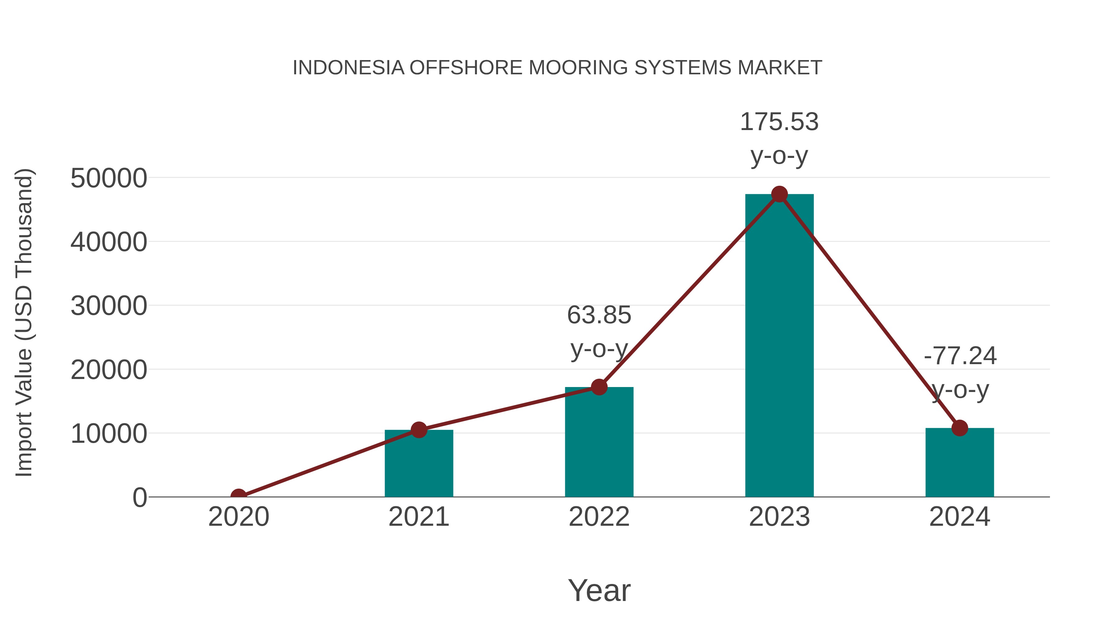  Indonesia Offshore Mooring Systems Market: Import Trend Analysis