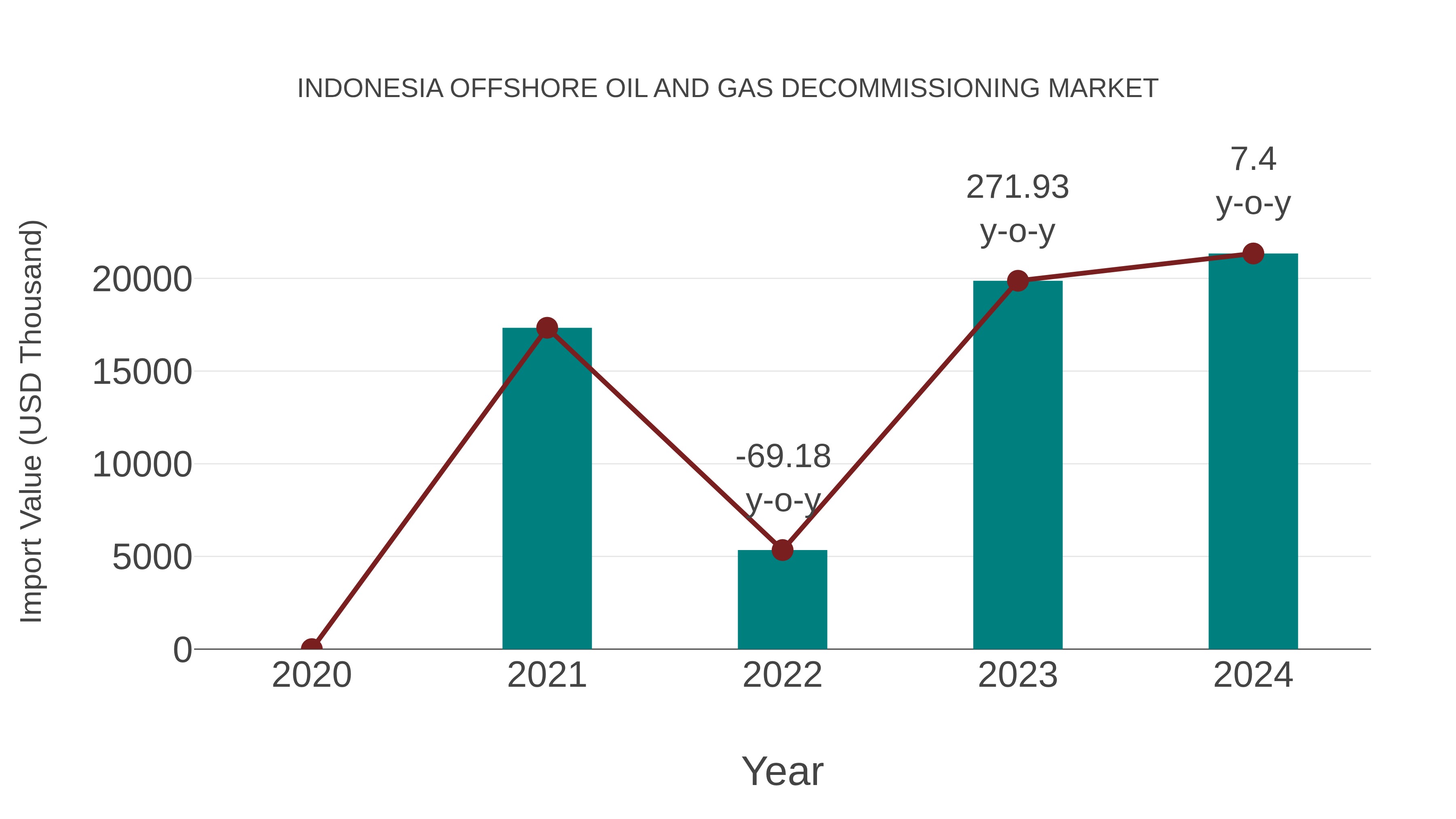  Indonesia Offshore Oil and Gas Decommissioning Market: Import Trend Analysis