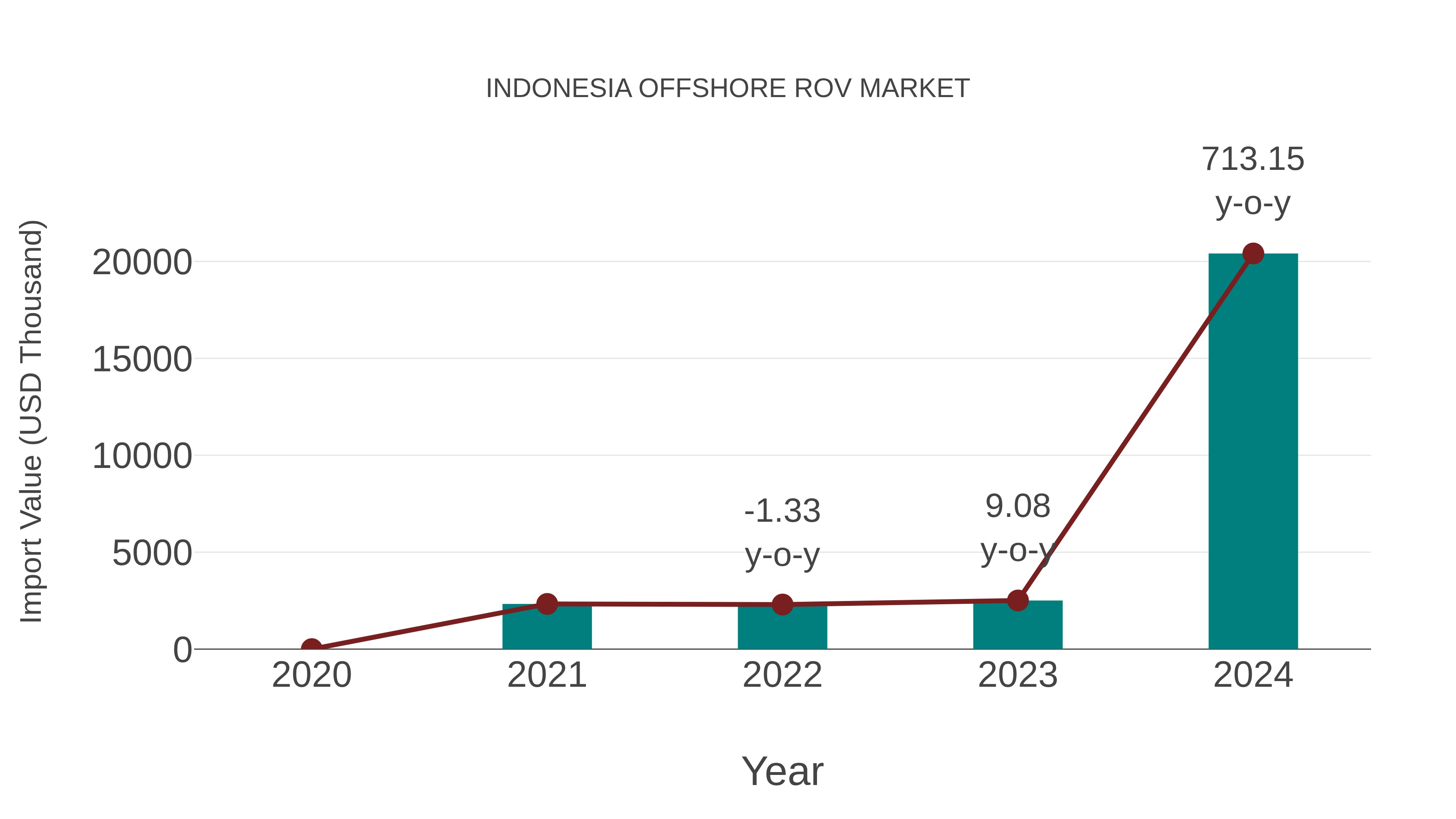  Indonesia Offshore Rov Market: Import Trend Analysis