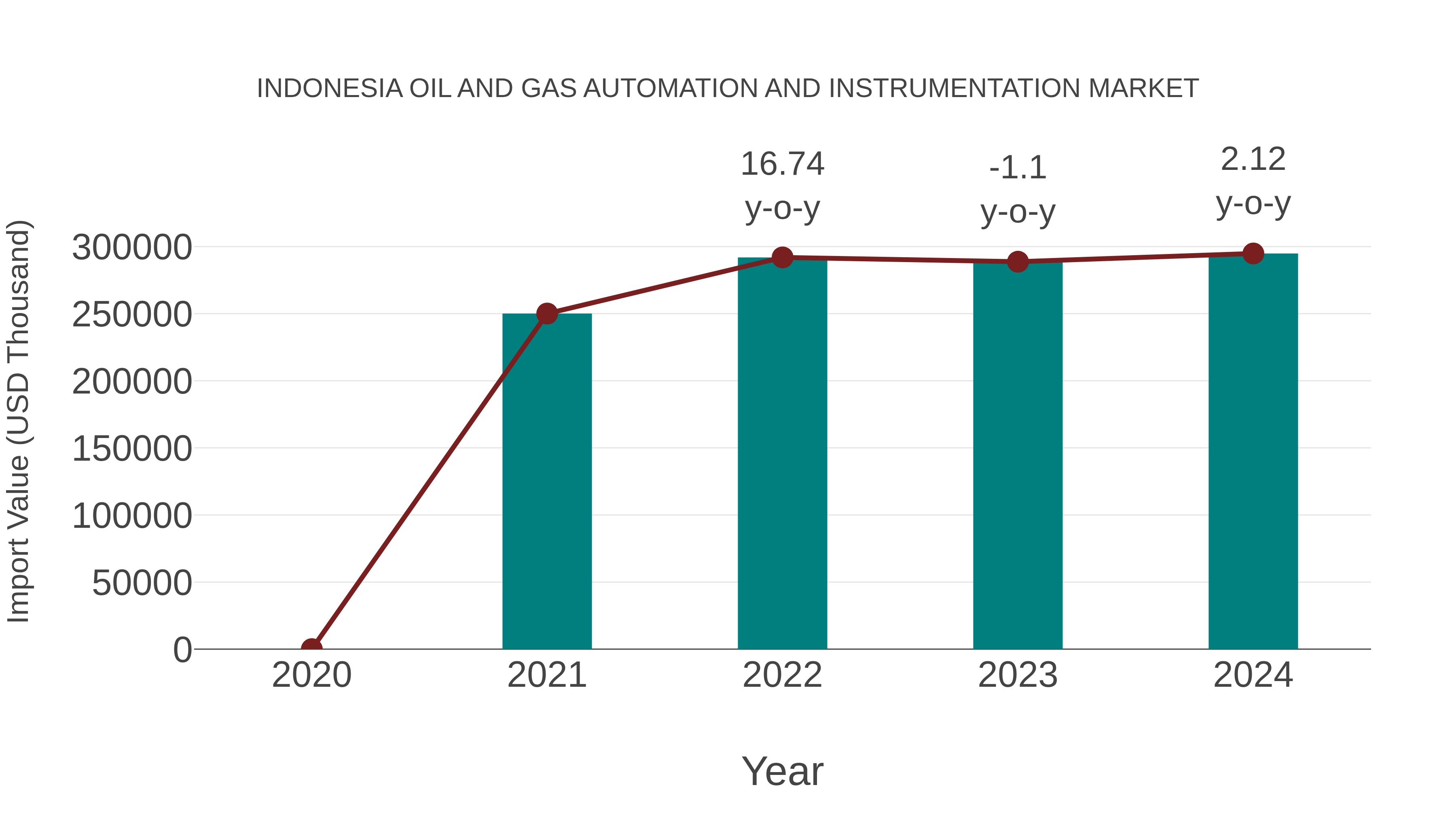  Indonesia Oil and Gas Automation and Instrumentation Market: Import Trend Analysis
