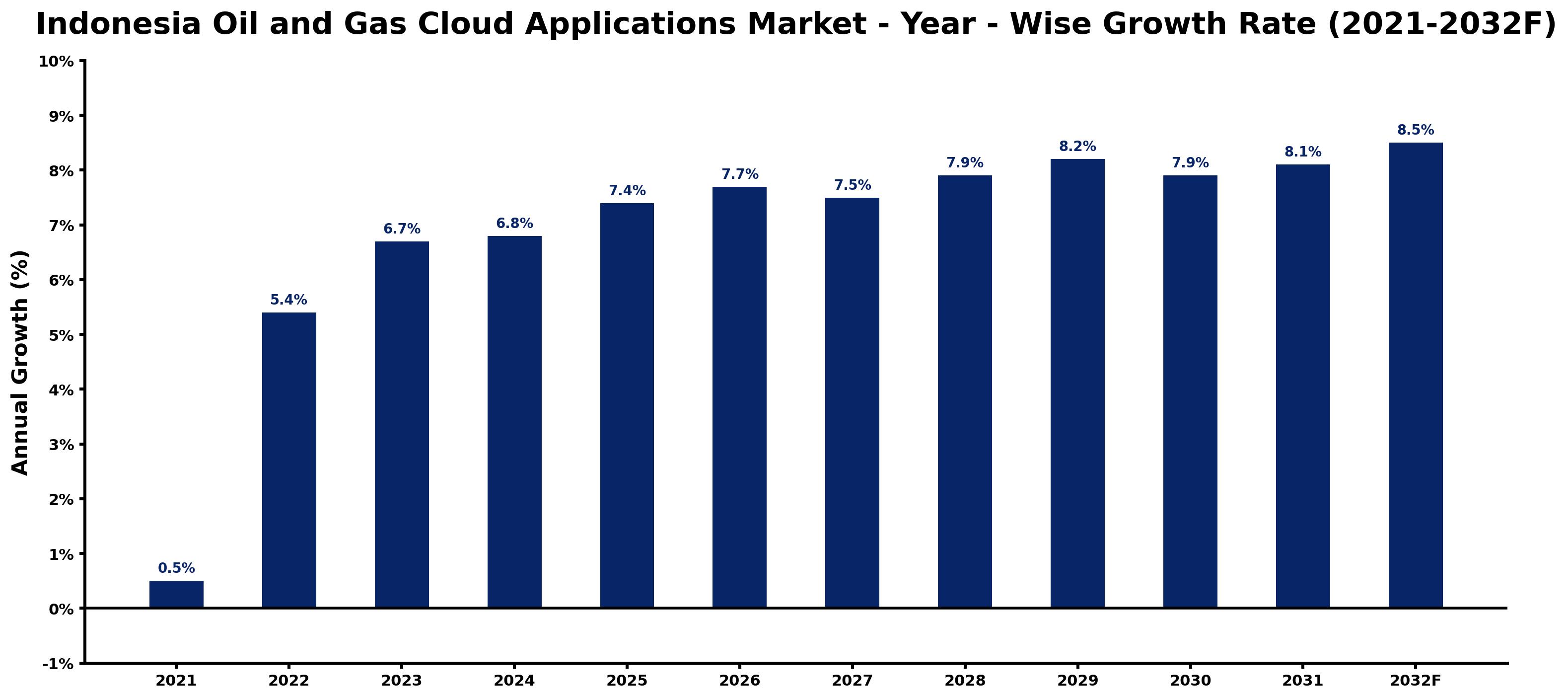 Indonesia Oil and Gas Cloud Applications Market Year-wise Growth Rate and Key Drivers