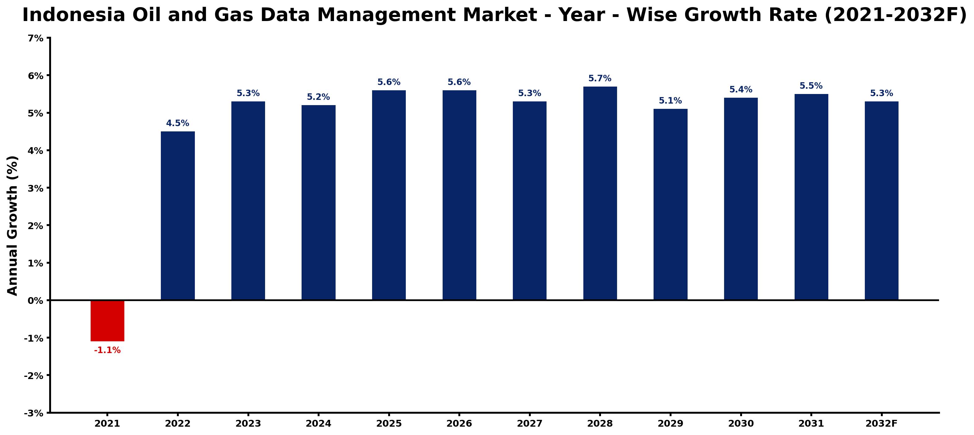 Indonesia Oil and Gas Data Management Market Year-wise Growth Rate and Key Drivers