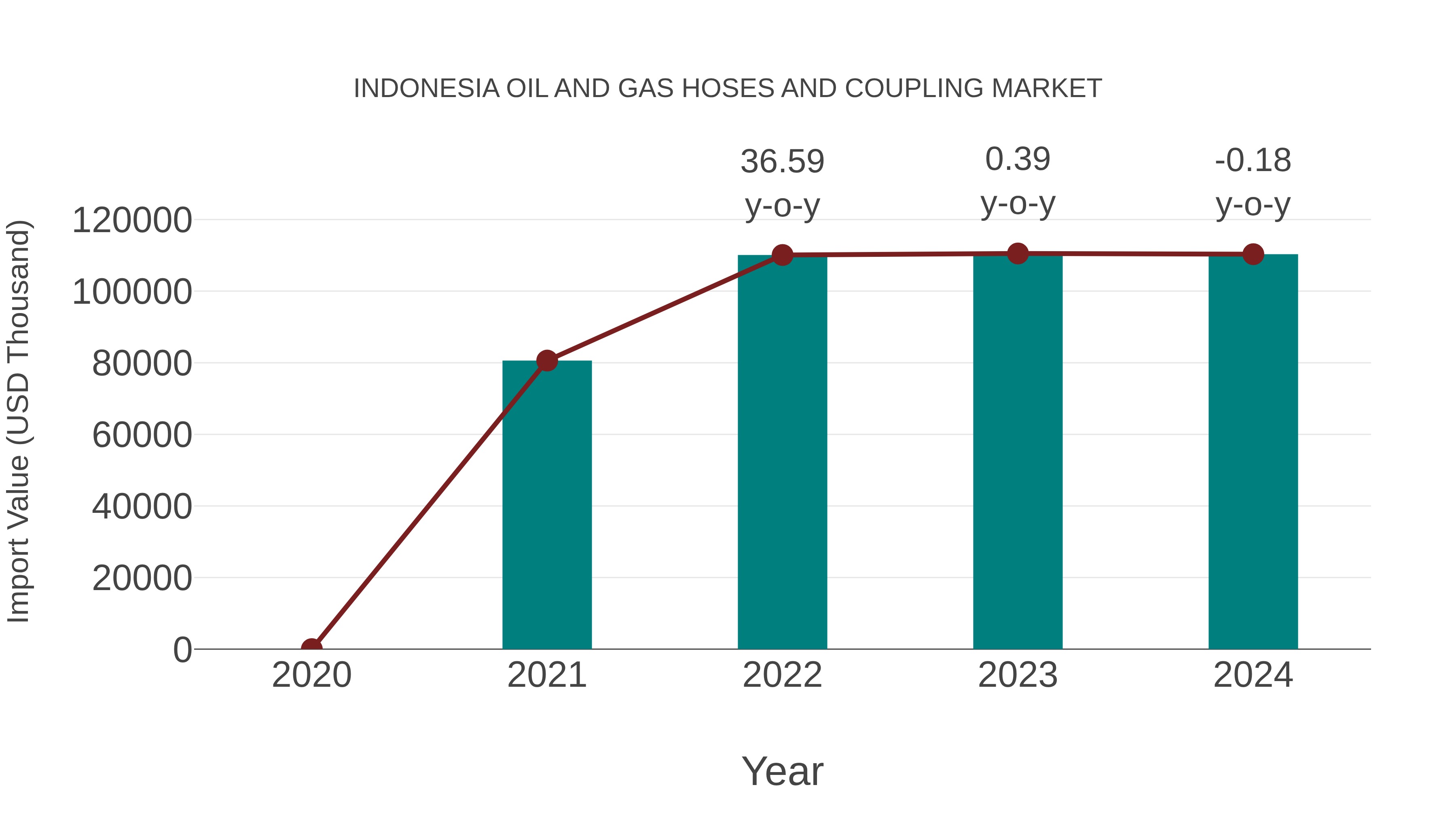 Indonesia Oil and Gas Hoses and Coupling Market: Import Trend Analysis