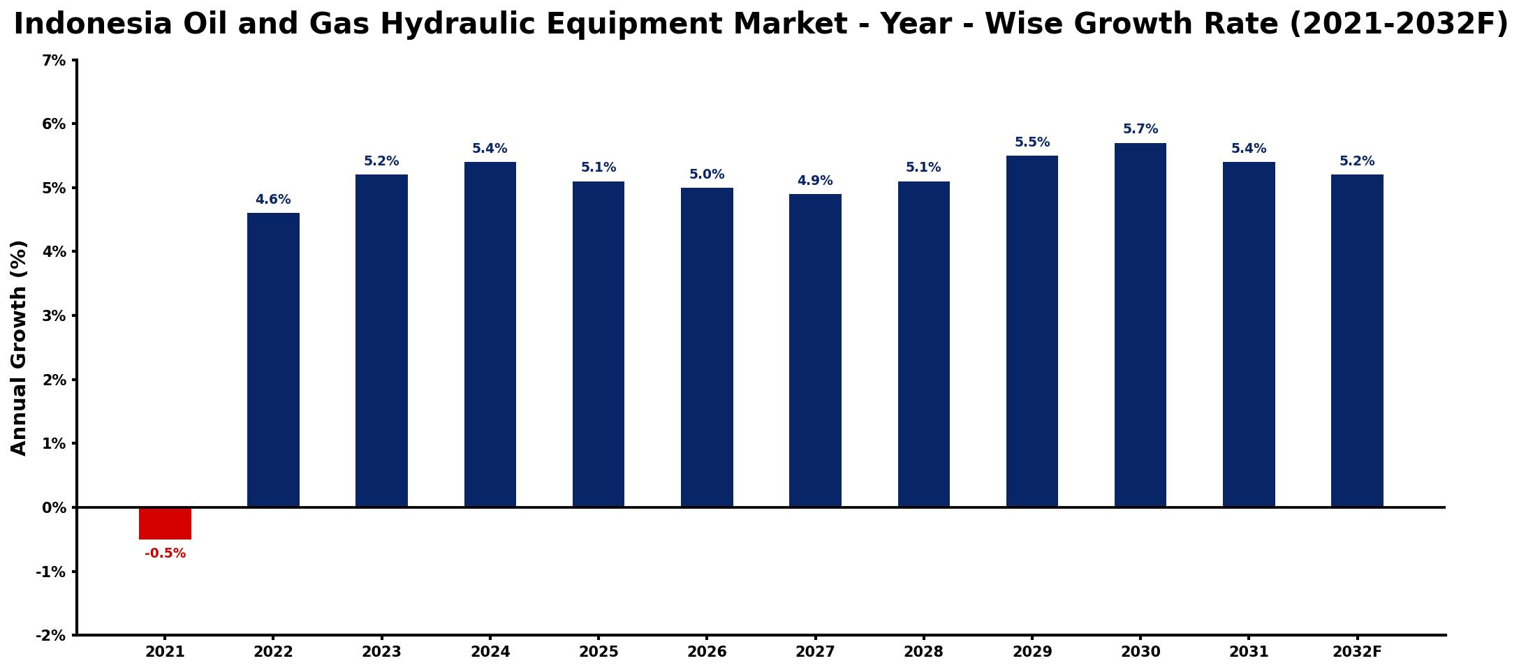 Indonesia Oil and Gas Hydraulic Equipment Market Year-wise Growth Rate and Key Drivers