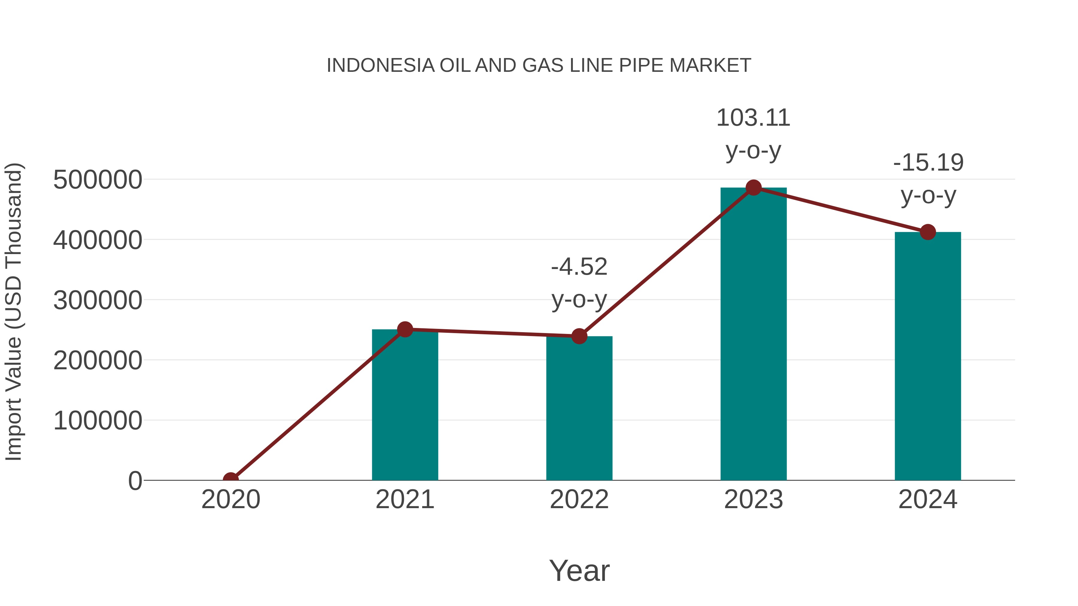 Indonesia Oil and Gas Line Pipe Market: Import Trend Analysis