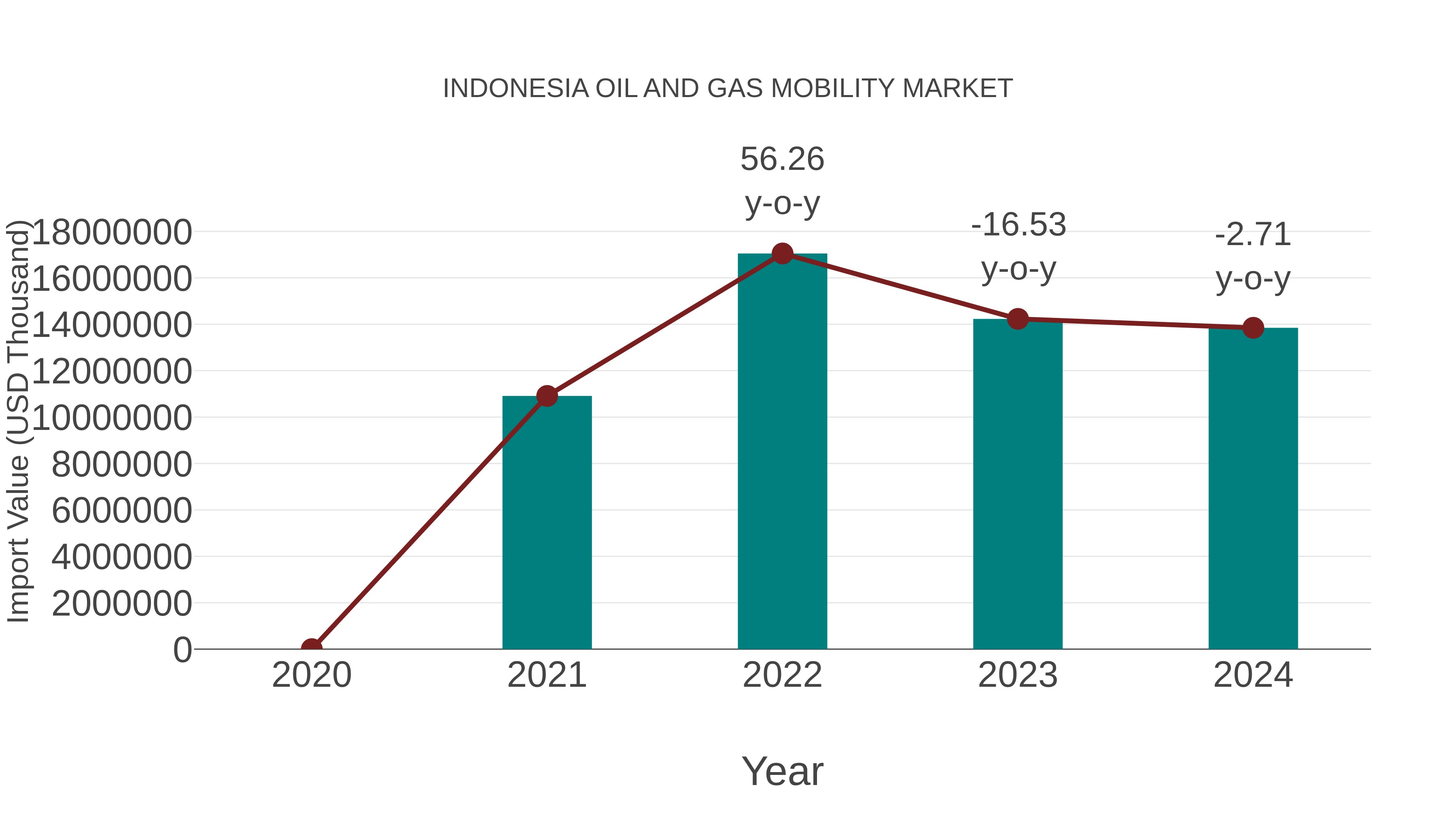 Indonesia Oil and Gas Mobility Market: Import Trend Analysis