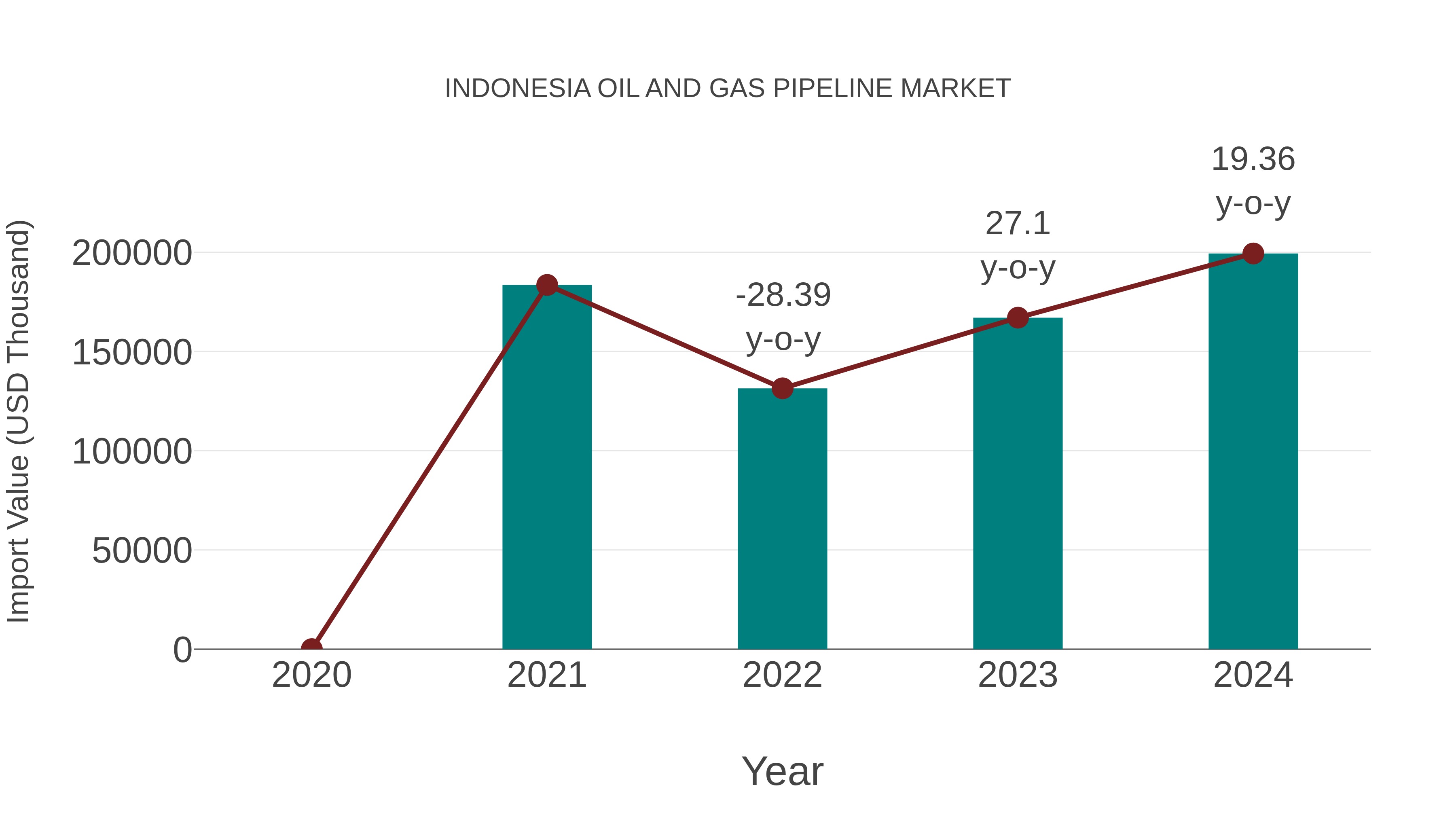 Indonesia Oil and Gas Pipeline Market: Import Trend Analysis