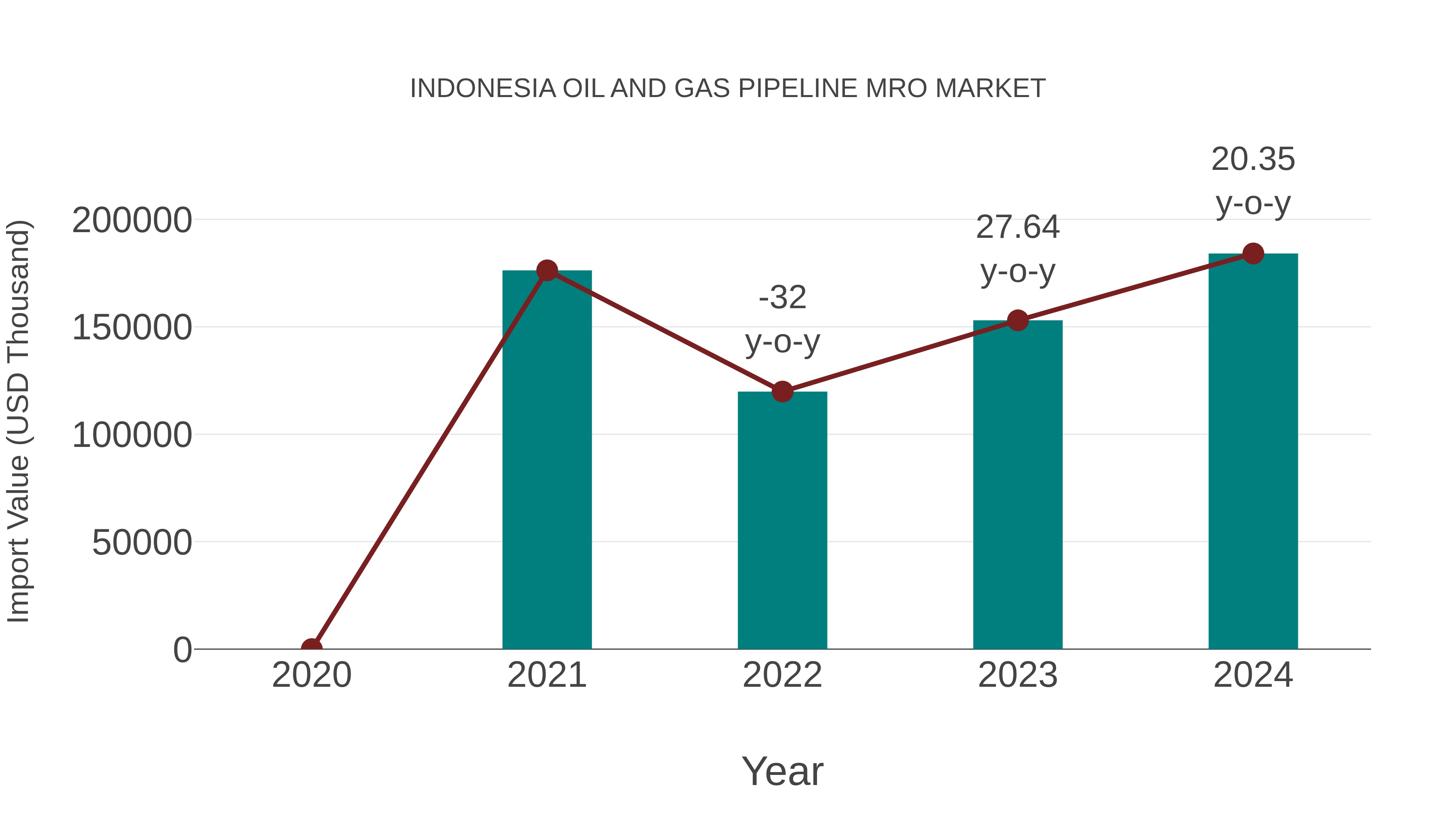Indonesia Oil and Gas Pipeline Mro Market: Import Trend Analysis