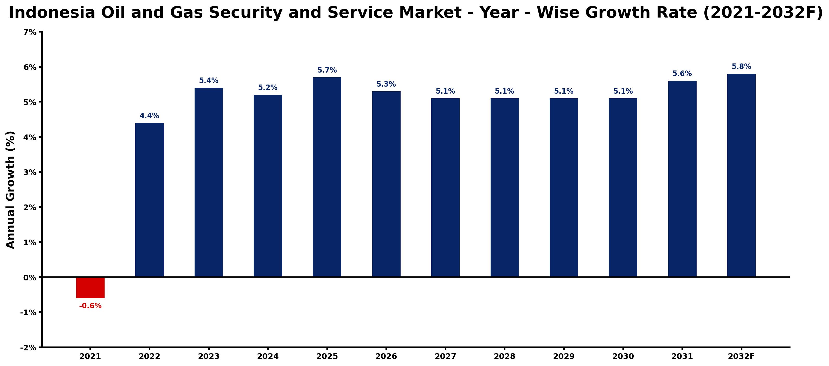 Indonesia Oil and Gas Security and Service Market Year-wise Growth Rate and Key Drivers