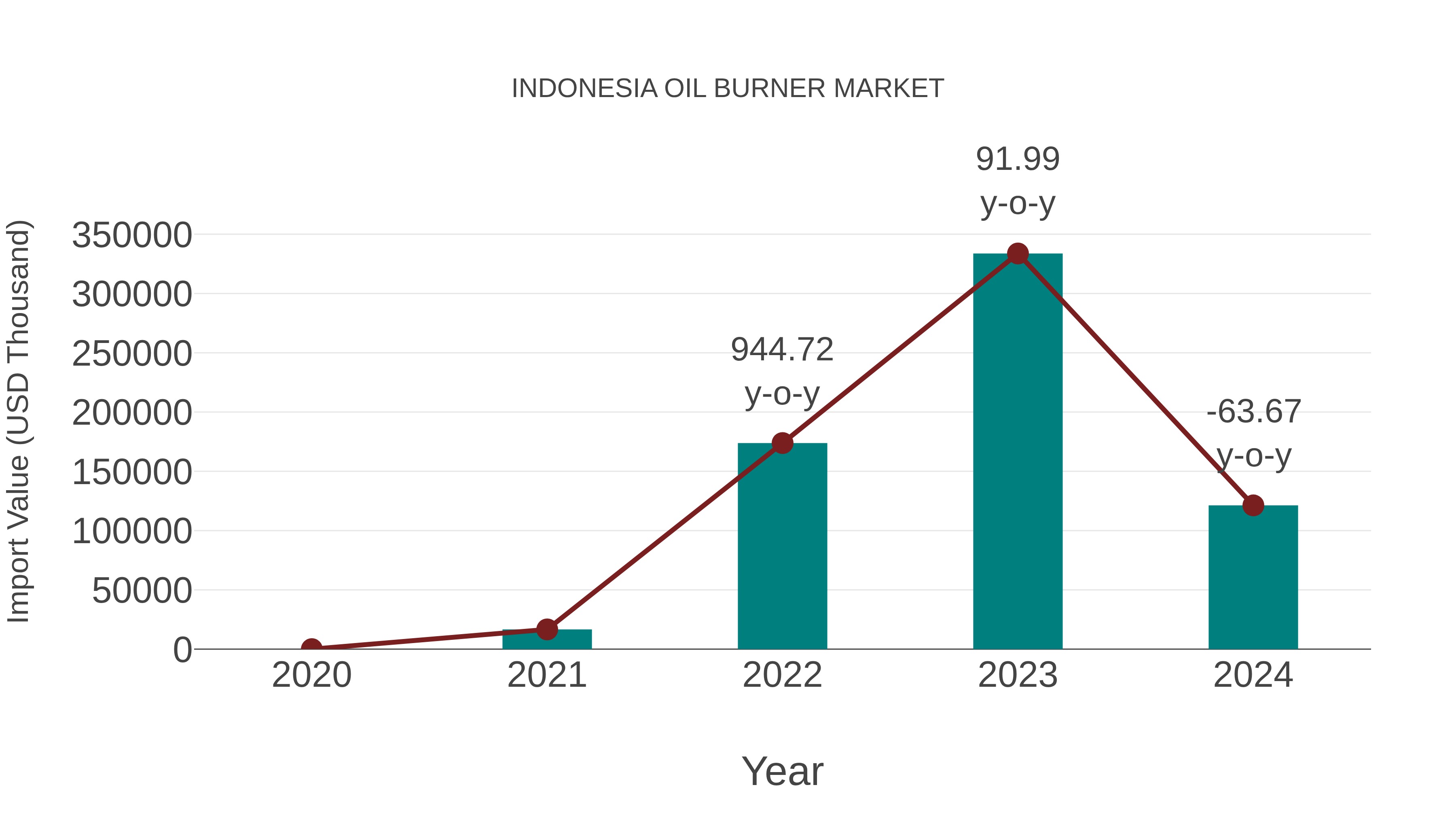  Indonesia Oil Burner Market: Import Trend Analysis