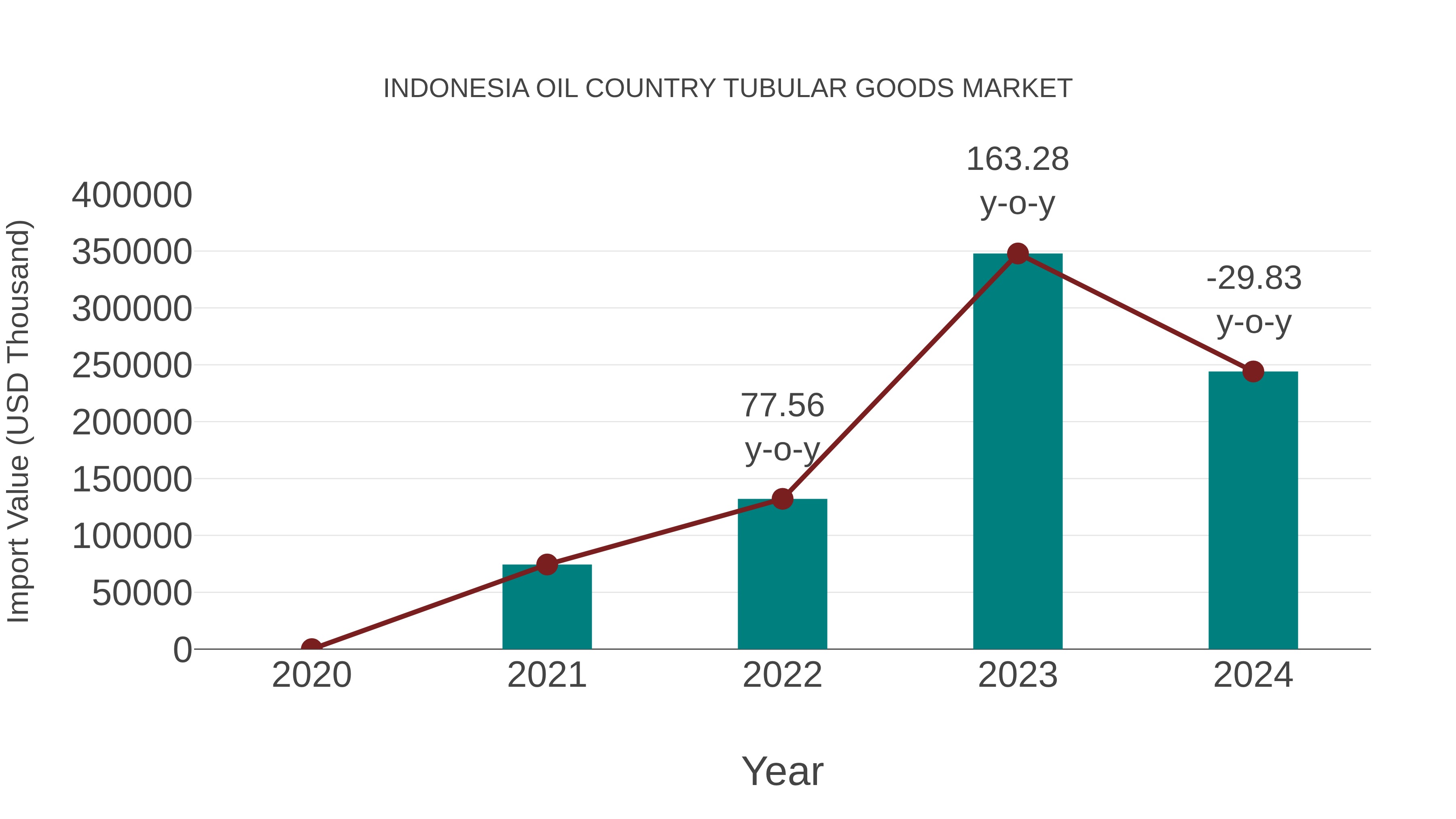 Indonesia Oil Country Tubular Goods Market: Import Trend Analysis