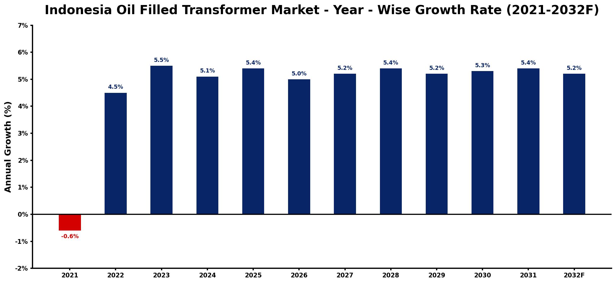 Indonesia Oil Filled Transformer Market Year-wise Growth Rate and Key Drivers