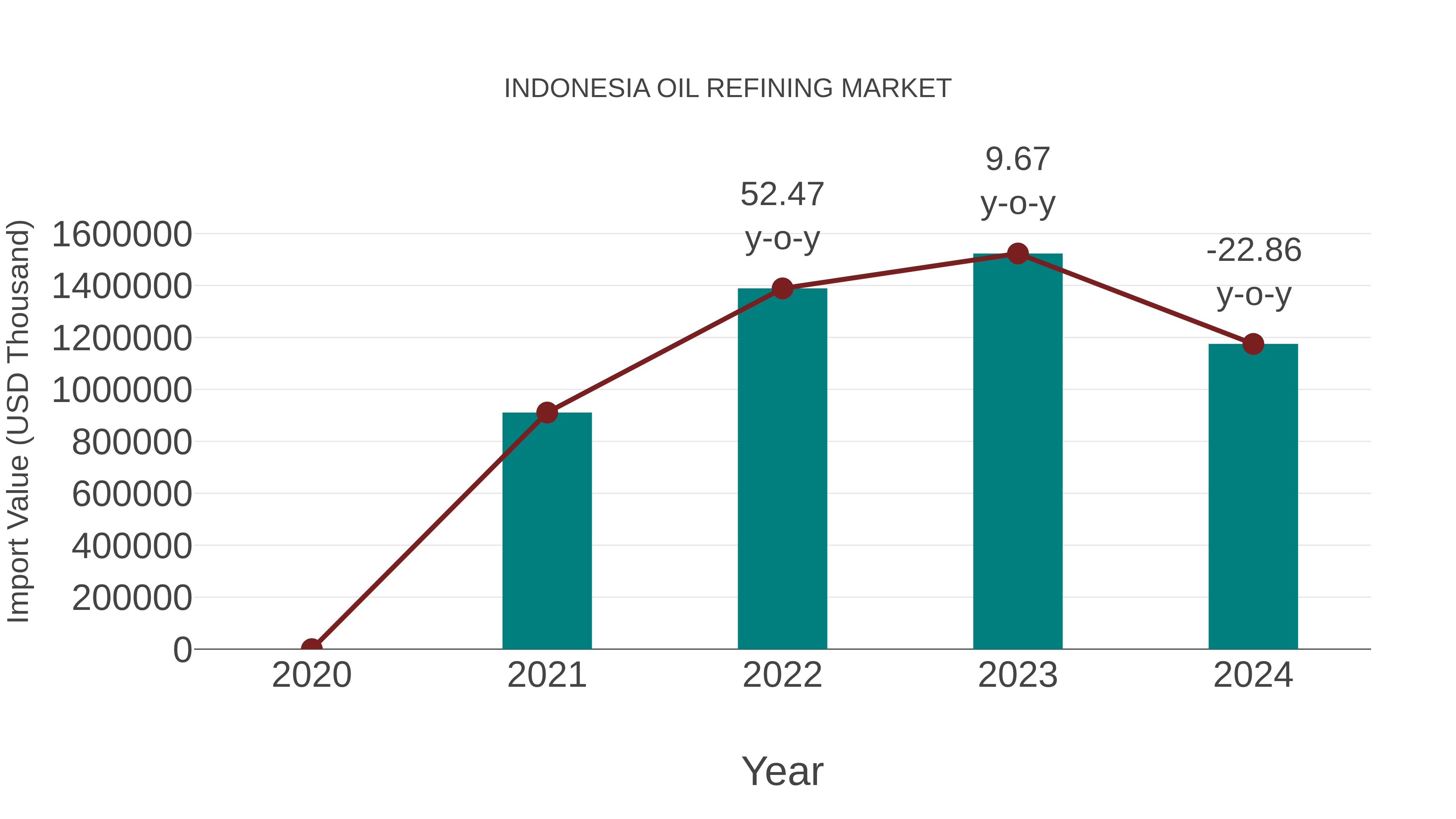 Indonesia Oil Refining Market: Import Trend Analysis