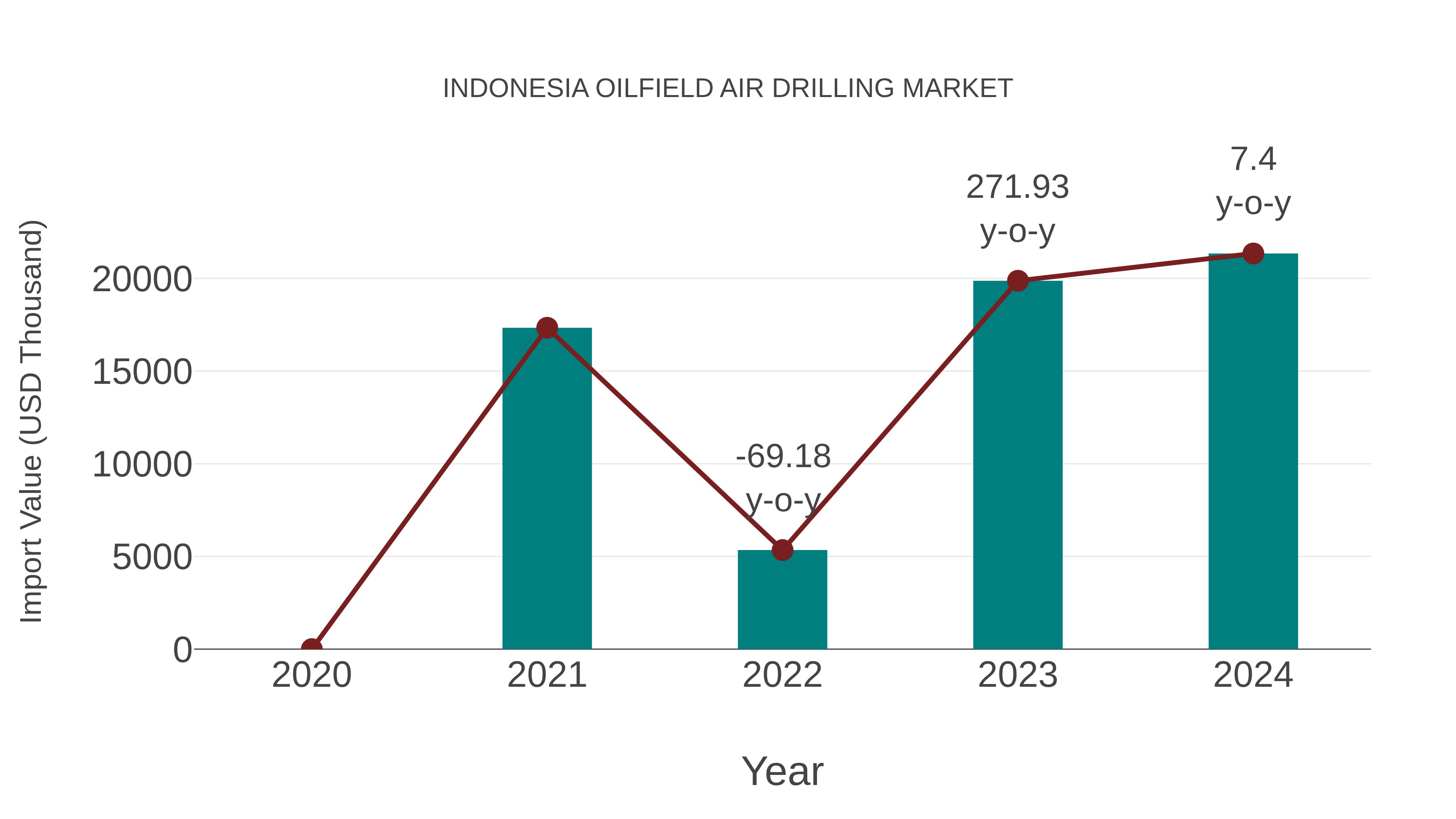 Indonesia Oilfield Air Drilling Market: Import Trend Analysis