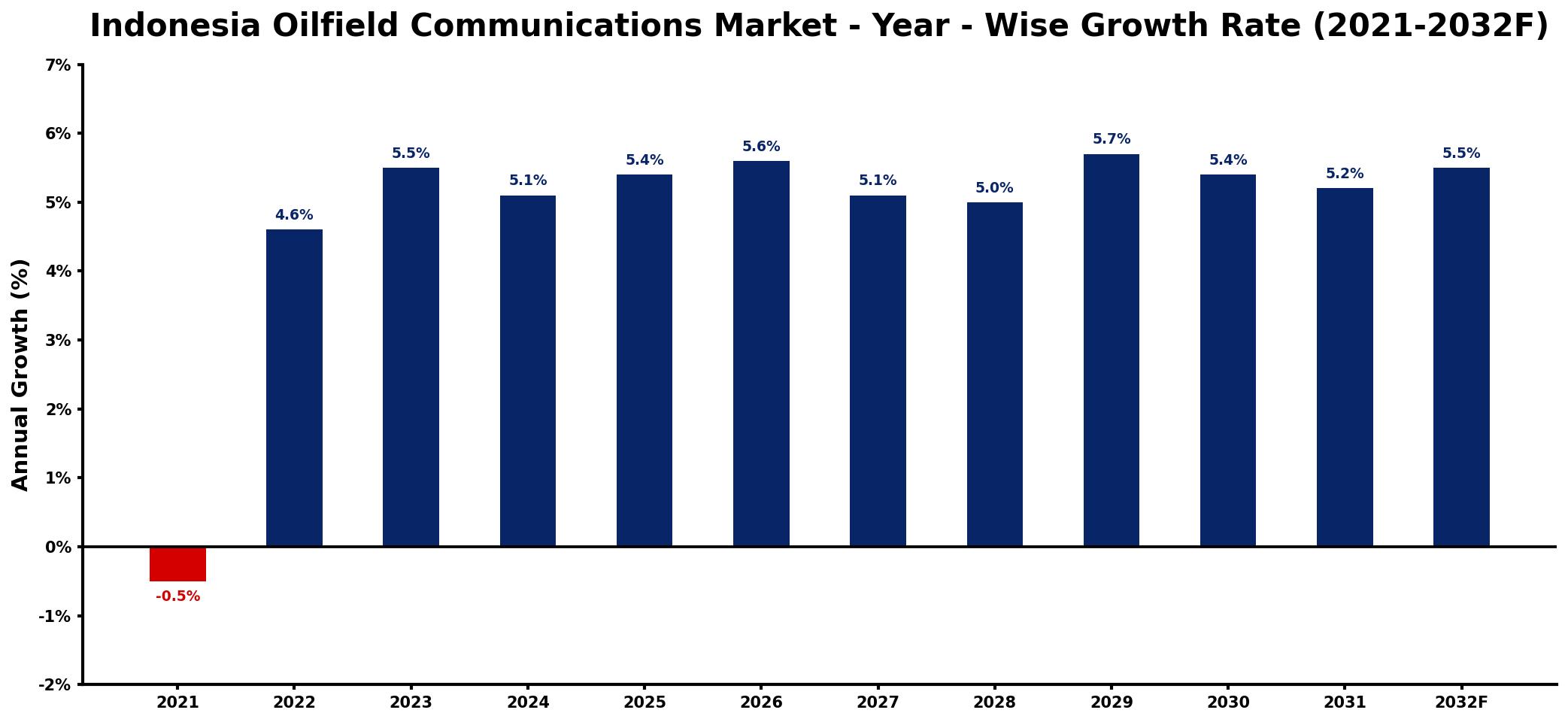Indonesia Oilfield Communications Market Year-wise Growth Rate and Key Drivers