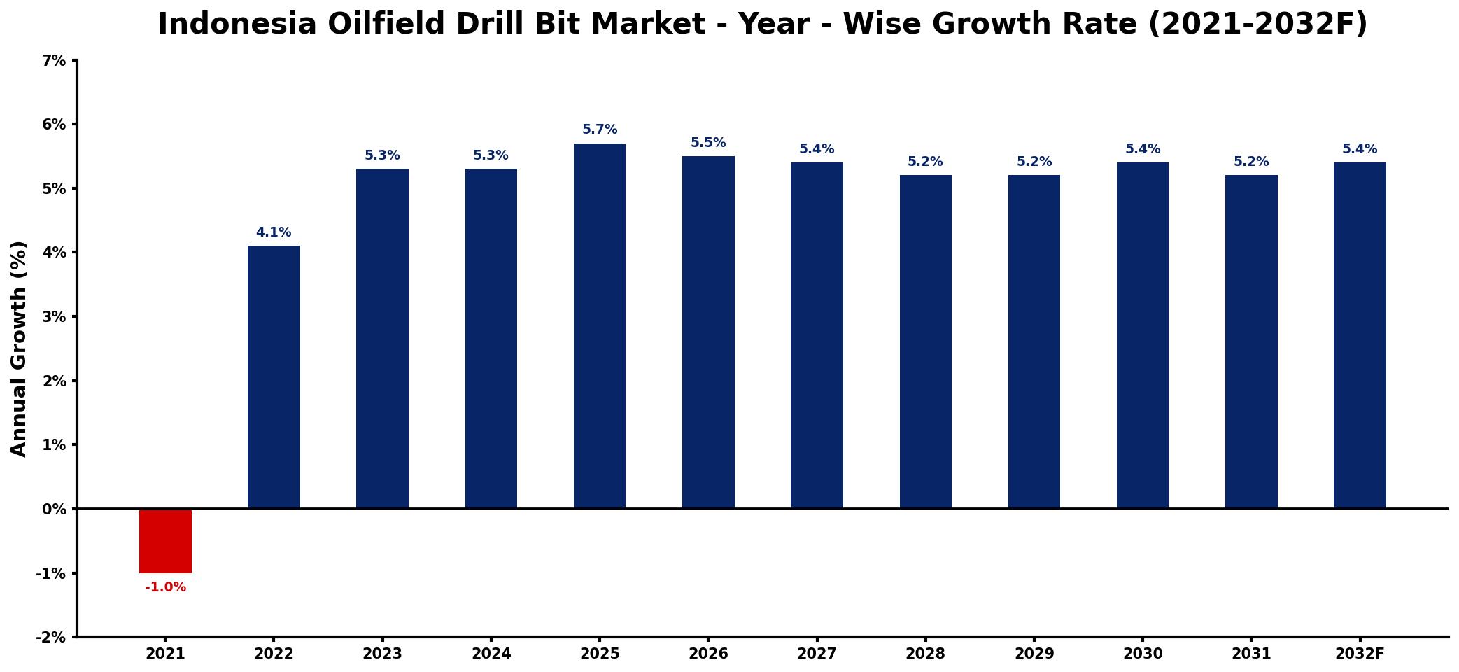 Indonesia Oilfield Drill Bit Market Year-wise Growth Rate and Key Drivers