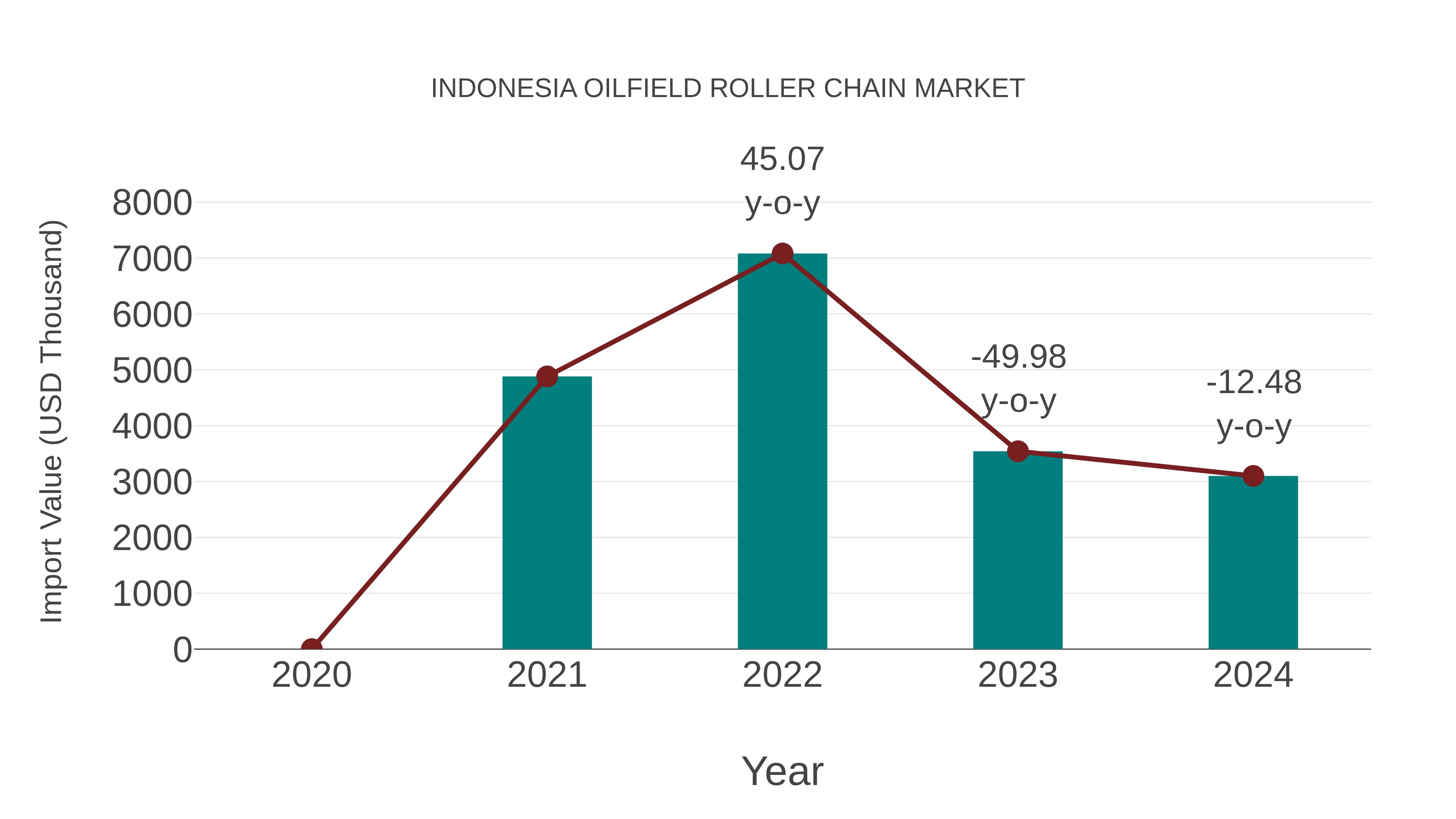 Indonesia Oilfield Roller Chain Market: Import Trend Analysis