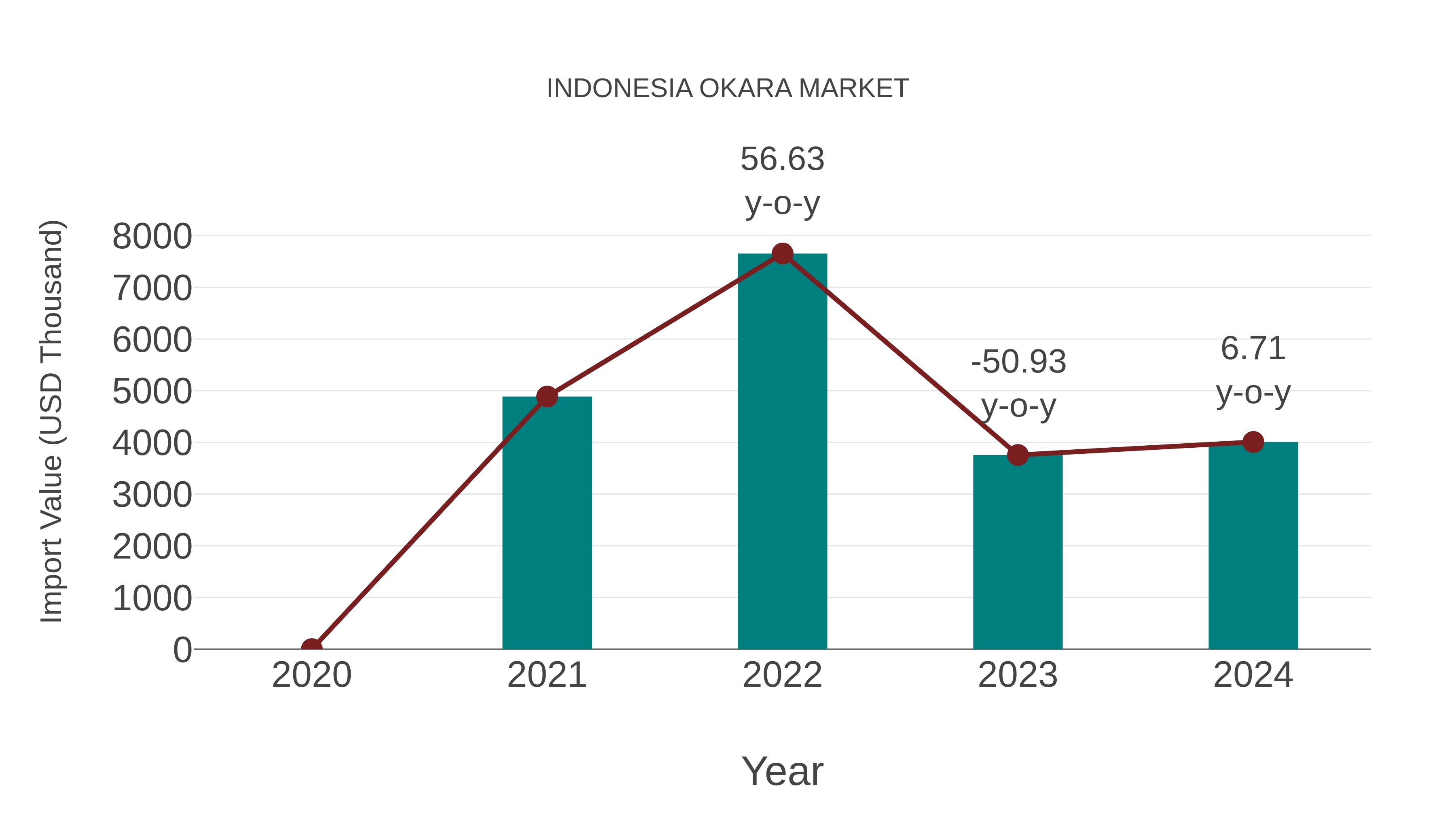  Indonesia Okara Market: Import Trend Analysis
