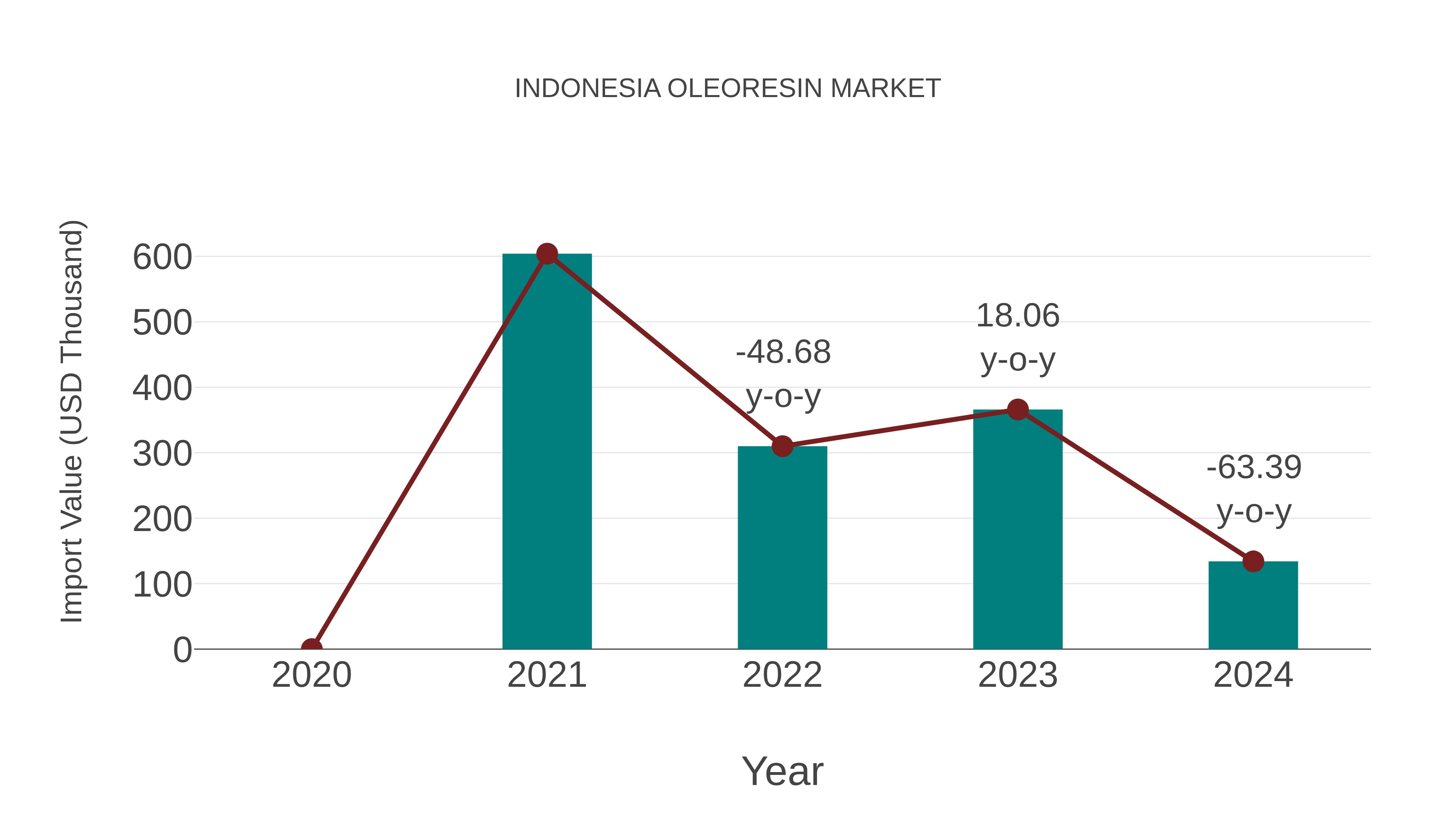  Indonesia Oleoresin Market: Import Trend Analysis