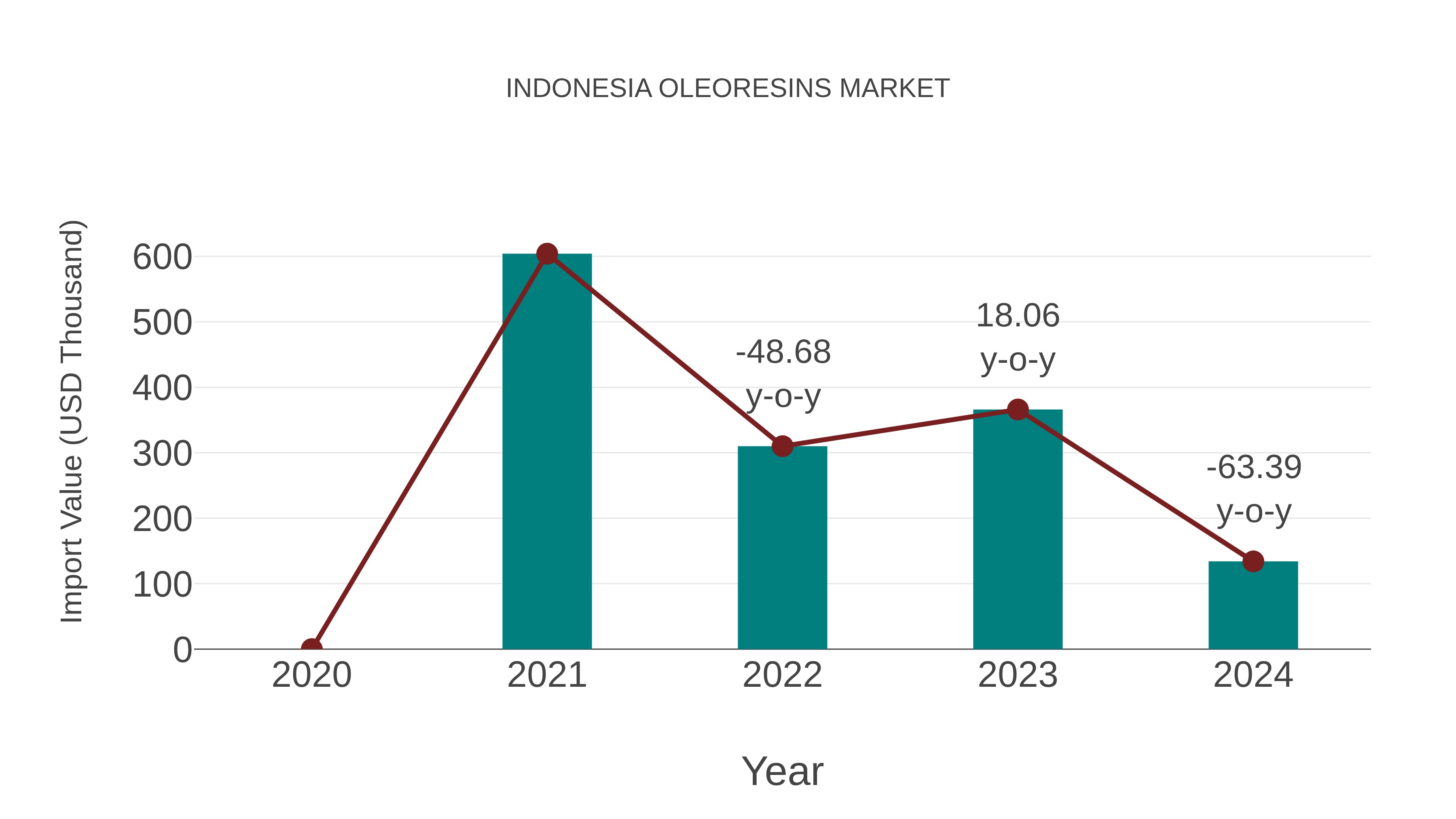  Indonesia Oleoresins Market: Import Trend Analysis