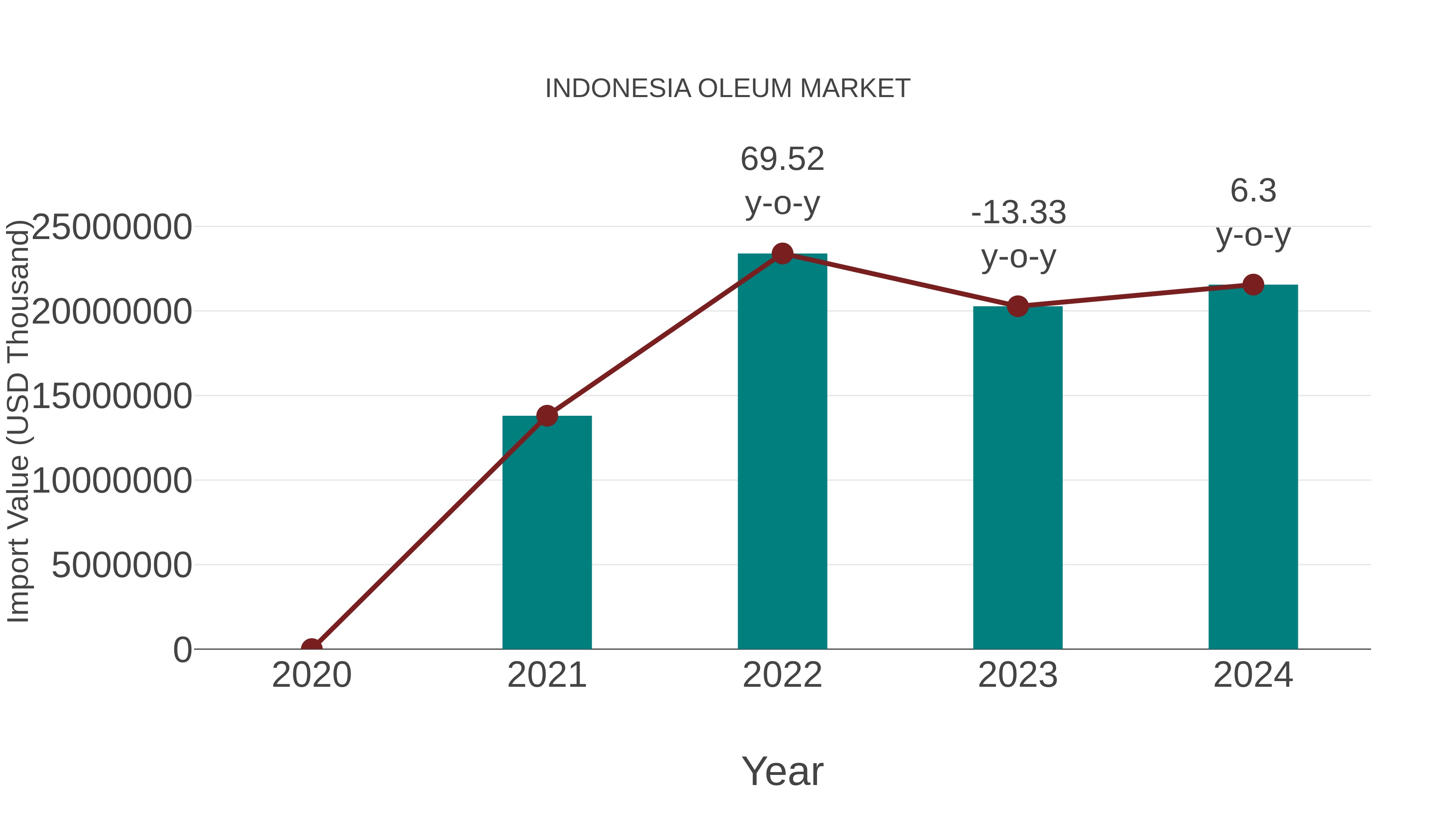  Indonesia Oleum Market: Import Trend Analysis
