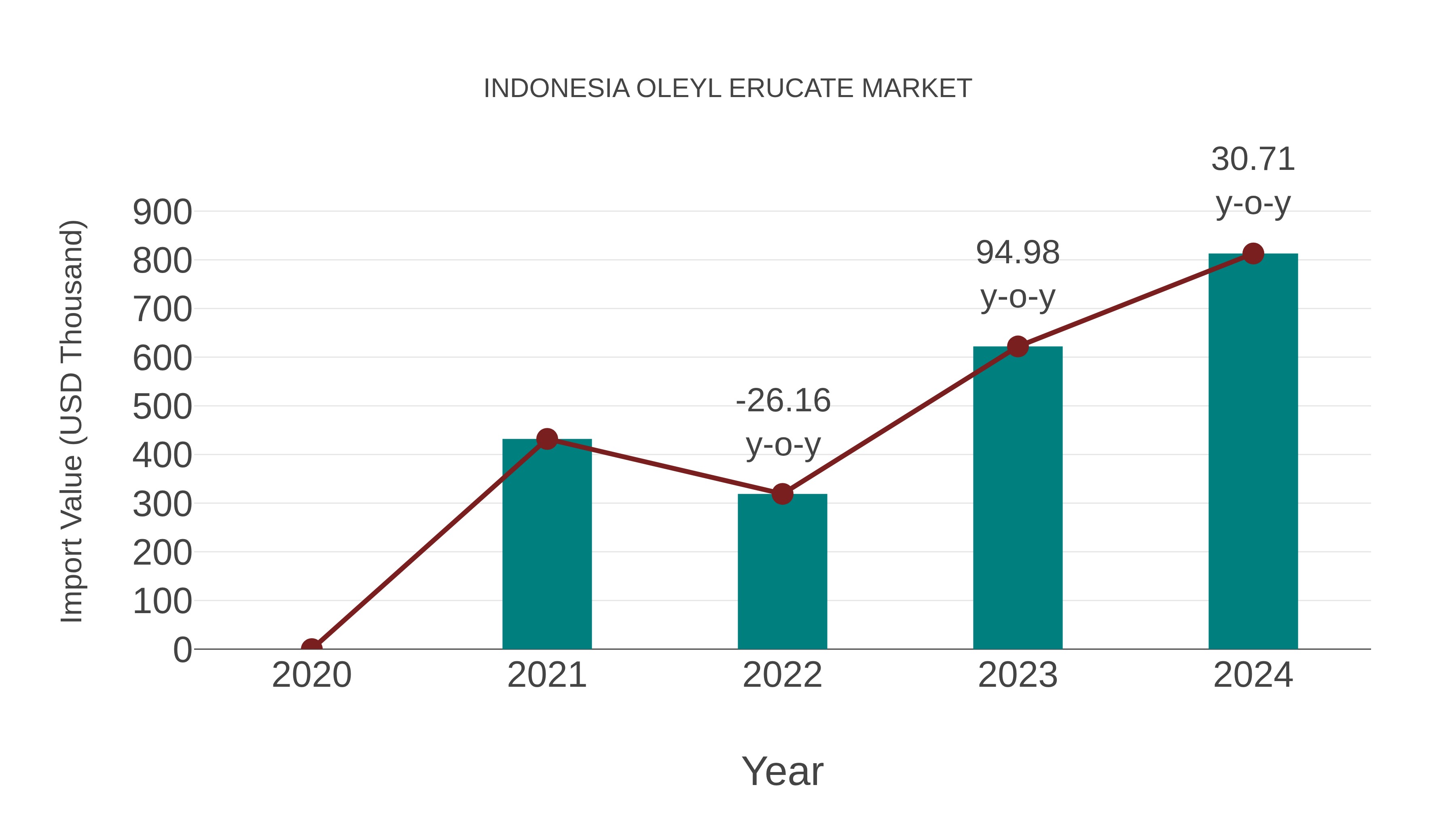  Indonesia Oleyl Erucate Market: Import Trend Analysis
