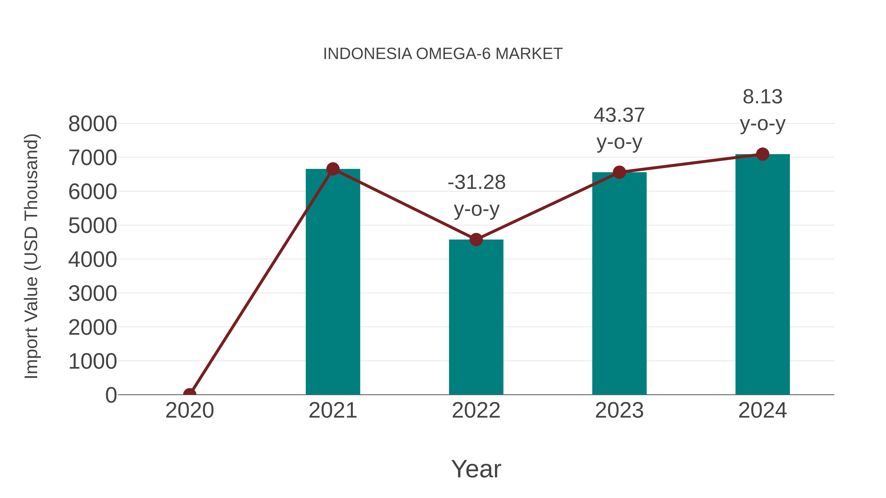 Indonesia Omega-6 Market: Import Trend Analysis