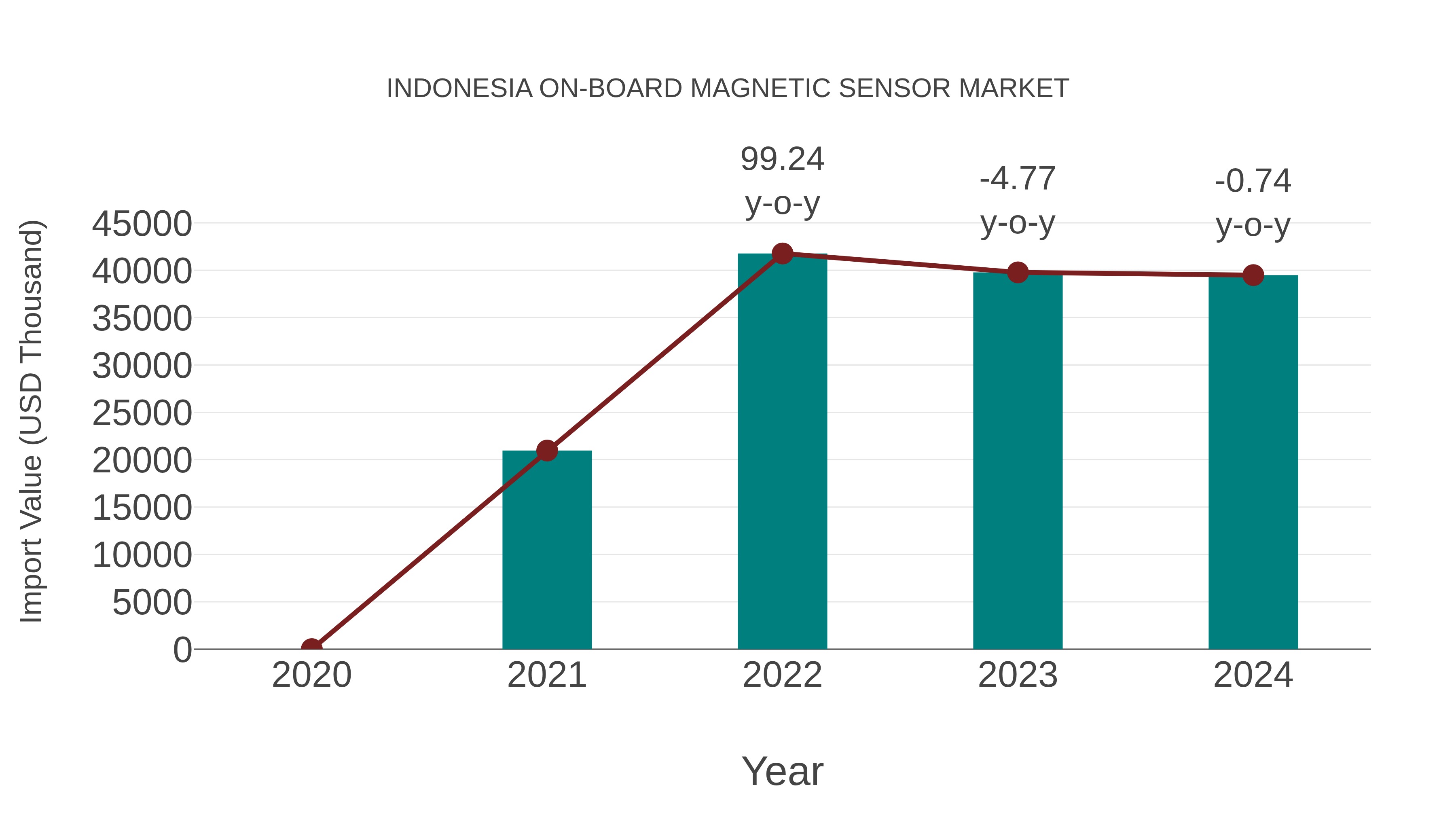  Indonesia on-board Magnetic Sensor Market: Import Trend Analysis
