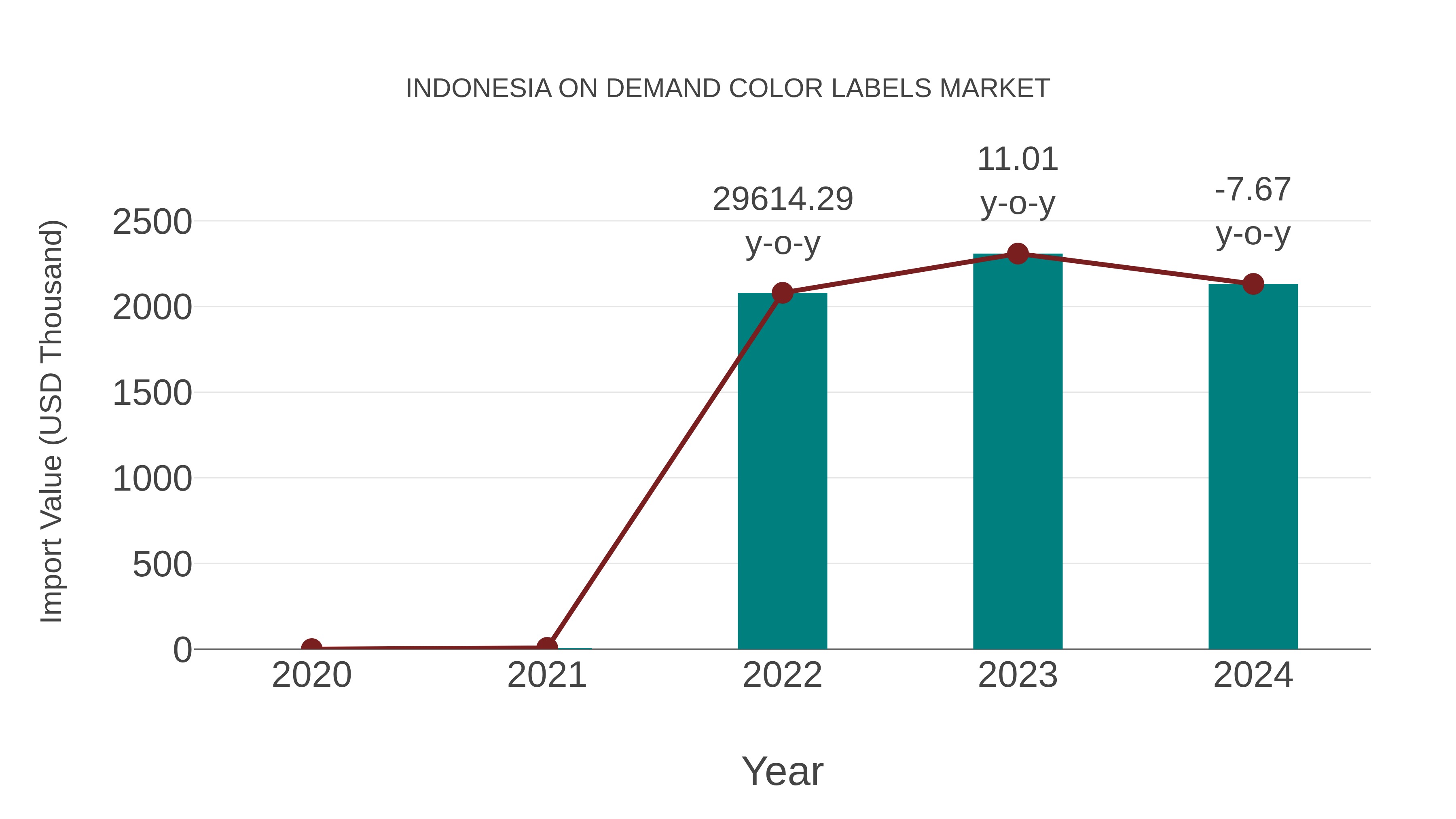  Indonesia on Demand Color Labels Market: Import Trend Analysis