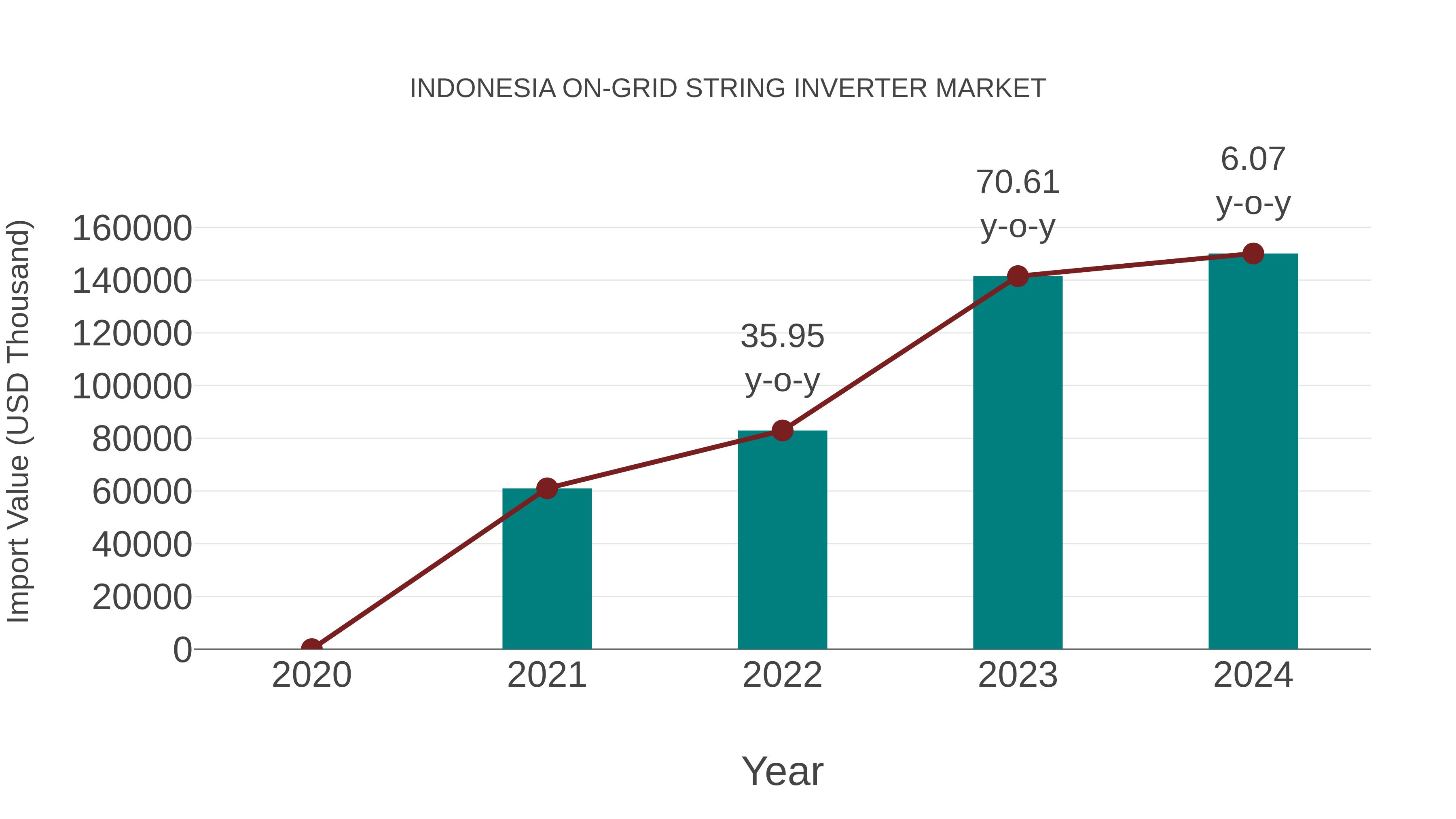  Indonesia on-grid String Inverter Market: Import Trend Analysis