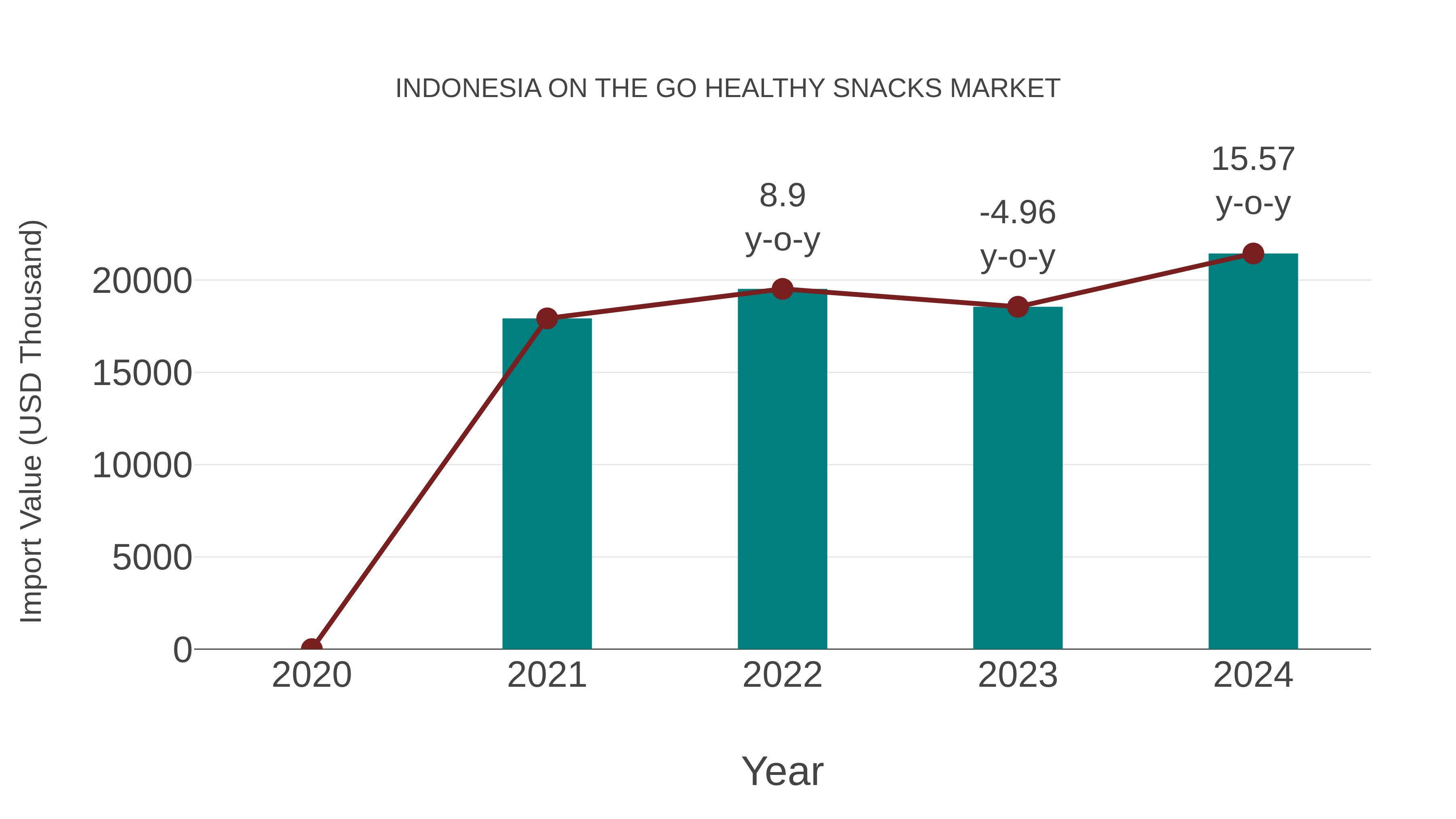 Indonesia on the Go Healthy Snacks Market: Import Trend Analysis
