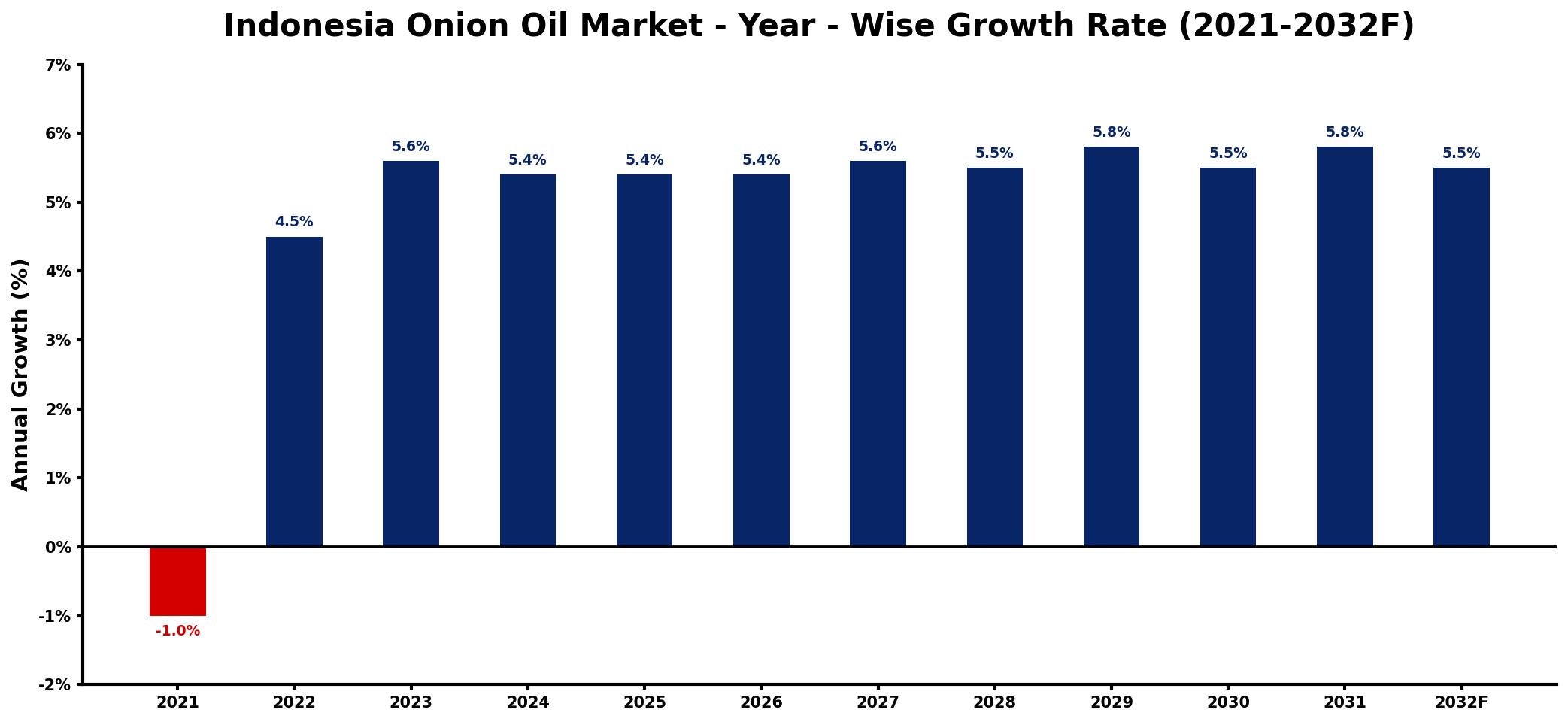 Indonesia Onion Oil Market Year-wise Growth Rate and Key Drivers