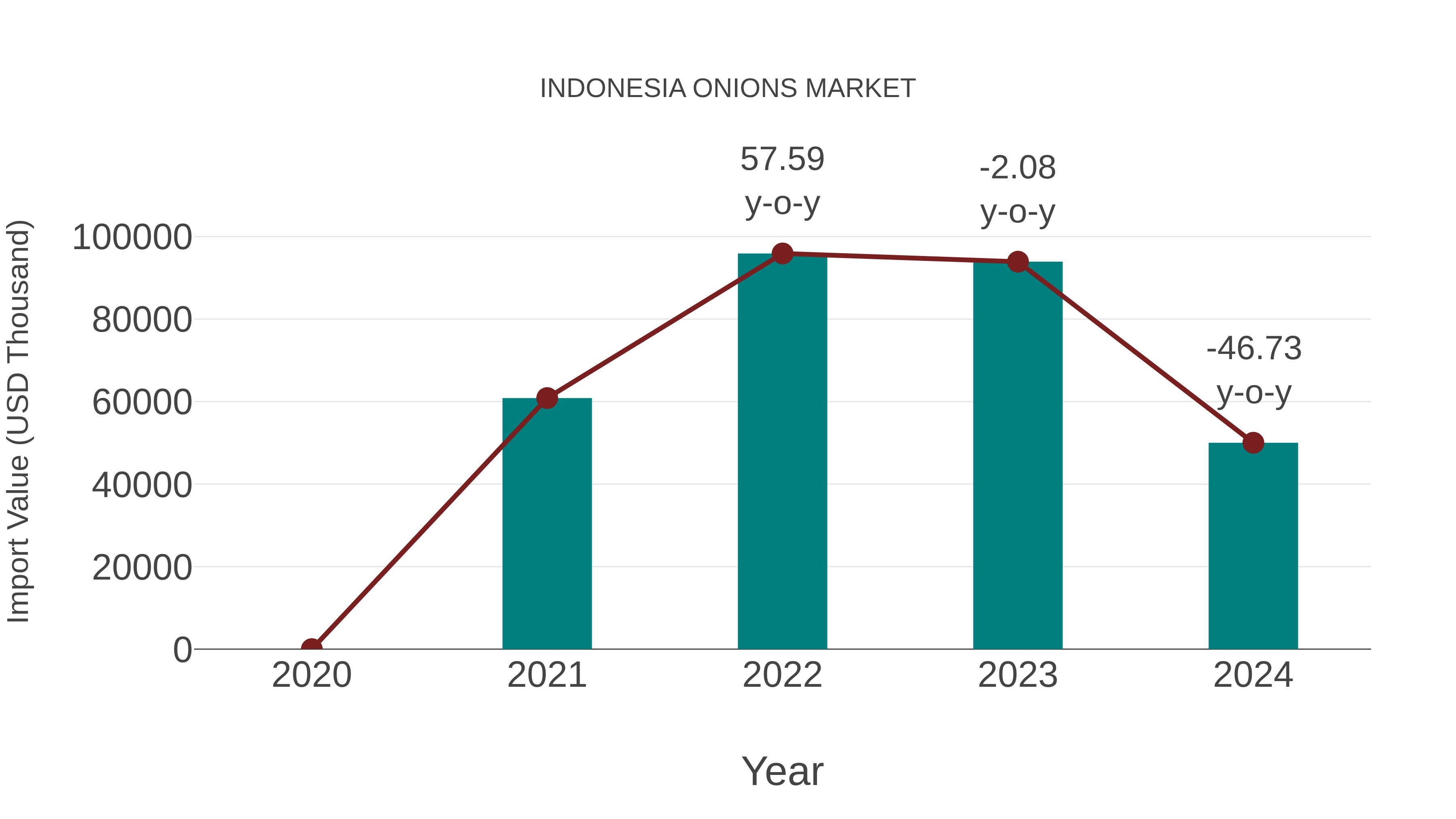  Indonesia Onions Market: Import Trend Analysis