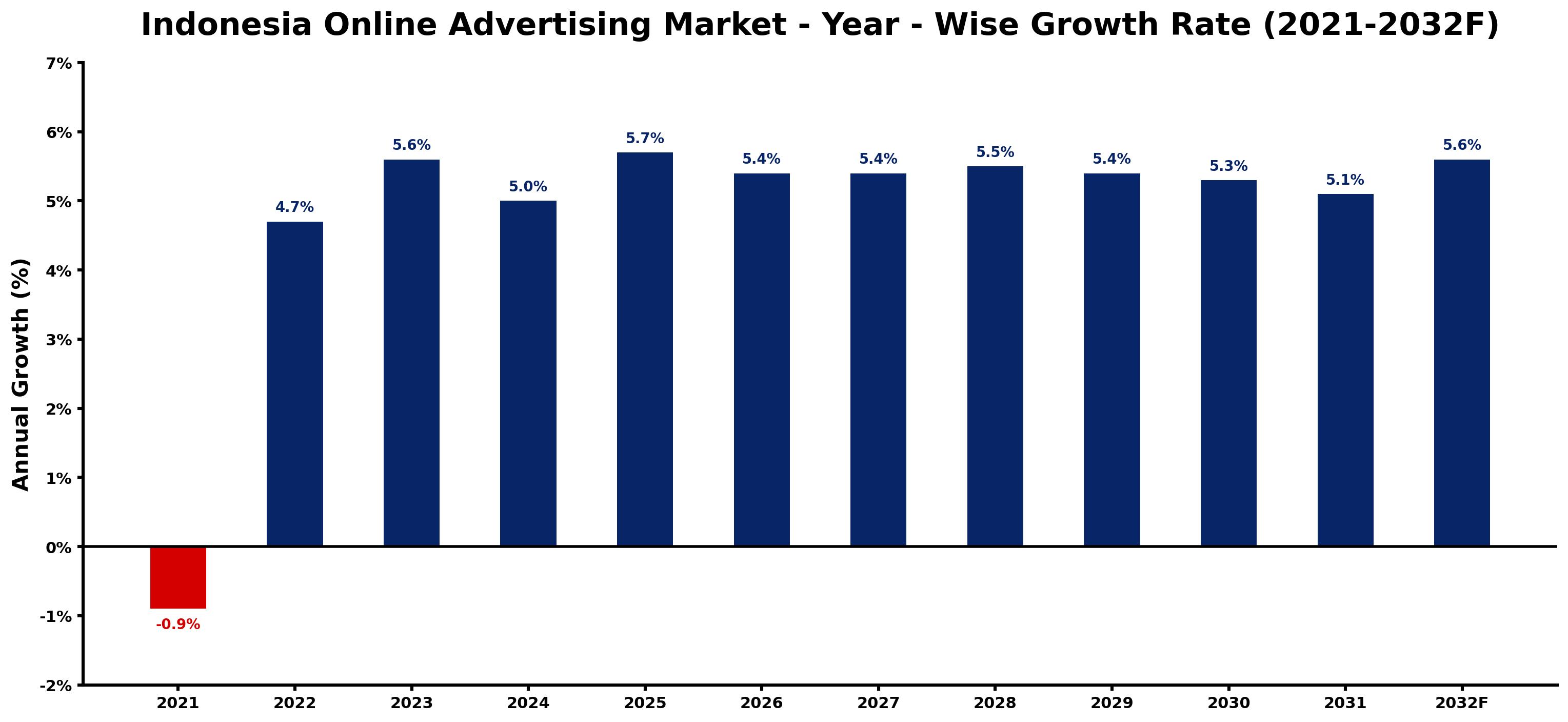 Indonesia Online Advertising Market Year-wise Growth Rate and Key Drivers