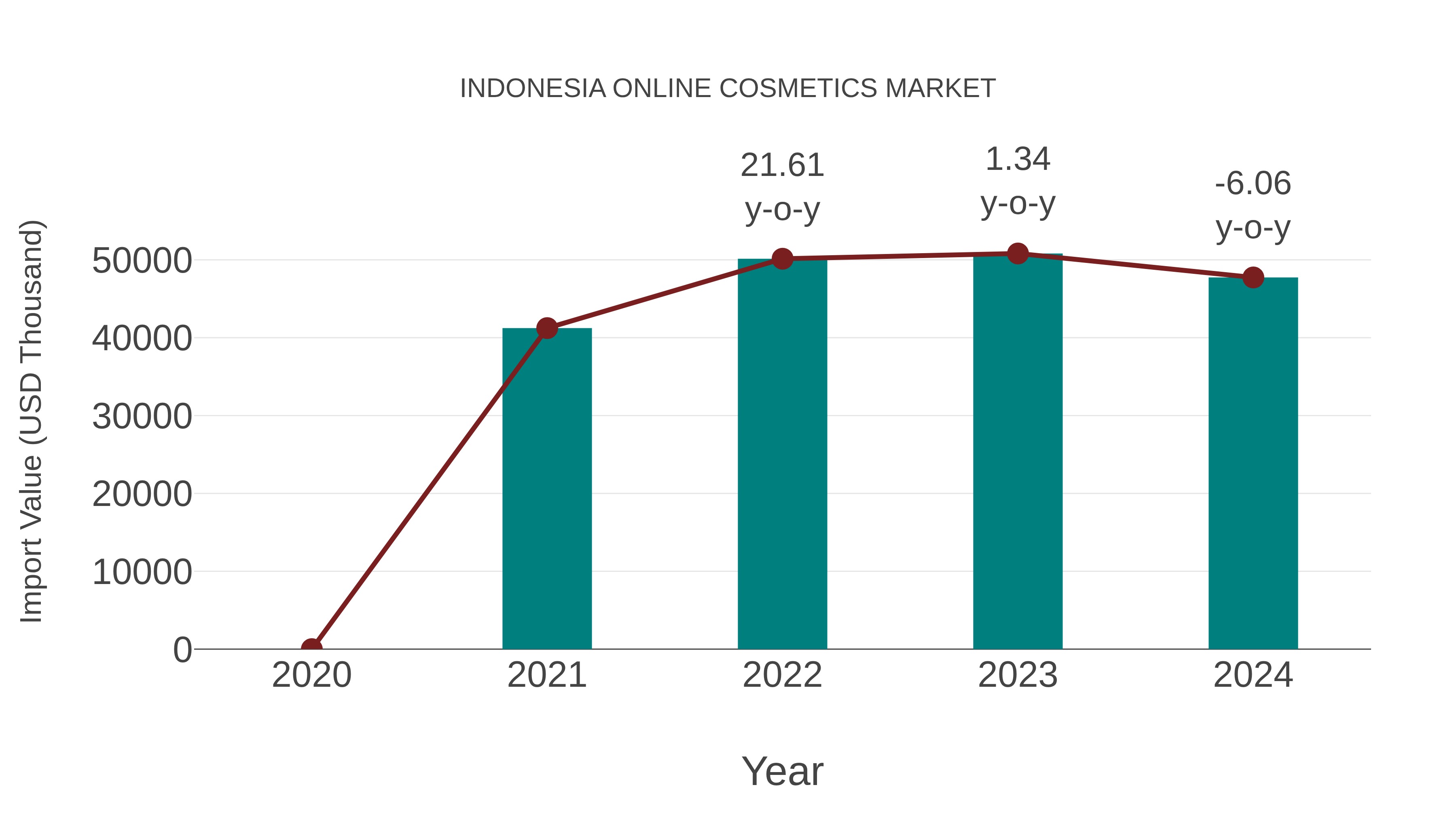Indonesia Online Cosmetics Market: Import Trend Analysis