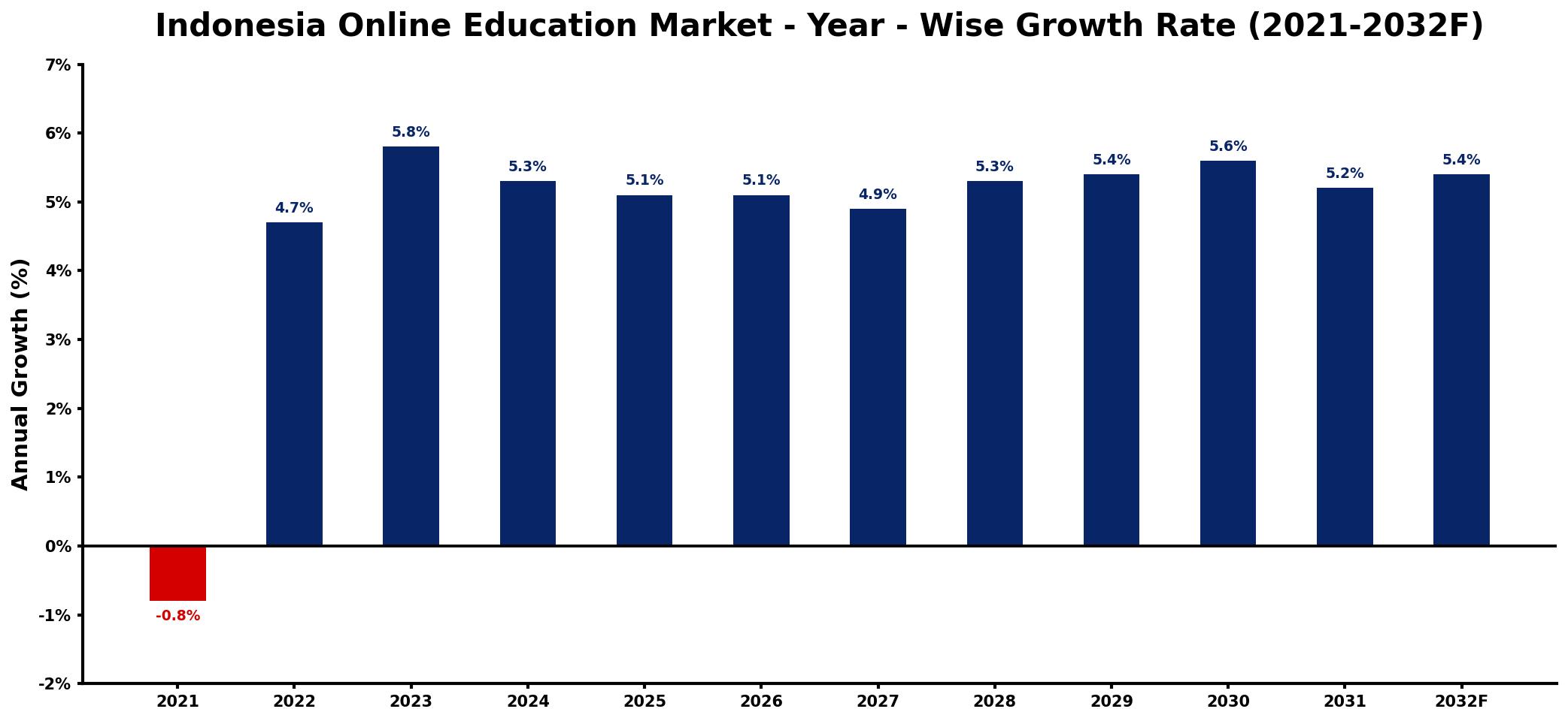 Indonesia Online Education Market Year-wise Growth Rate and Key Drivers