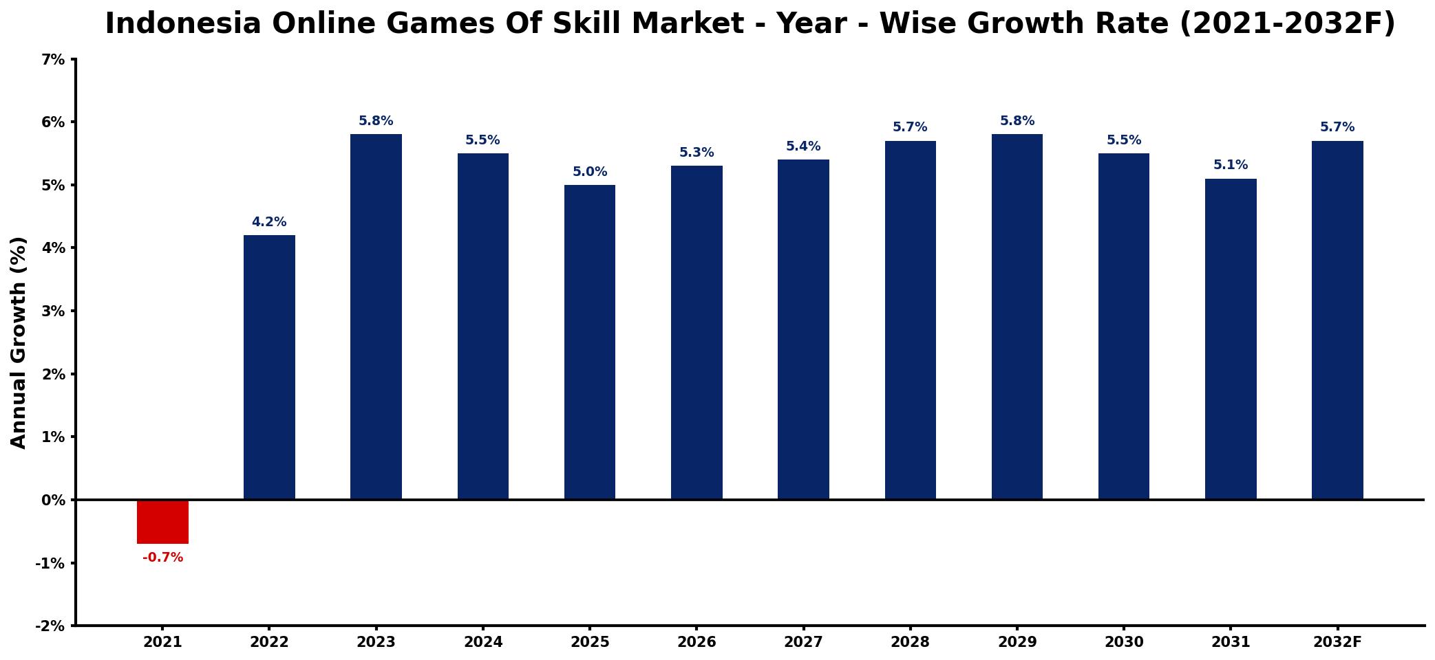 Indonesia Online Games Of Skill Market Year-wise Growth Rate and Key Drivers