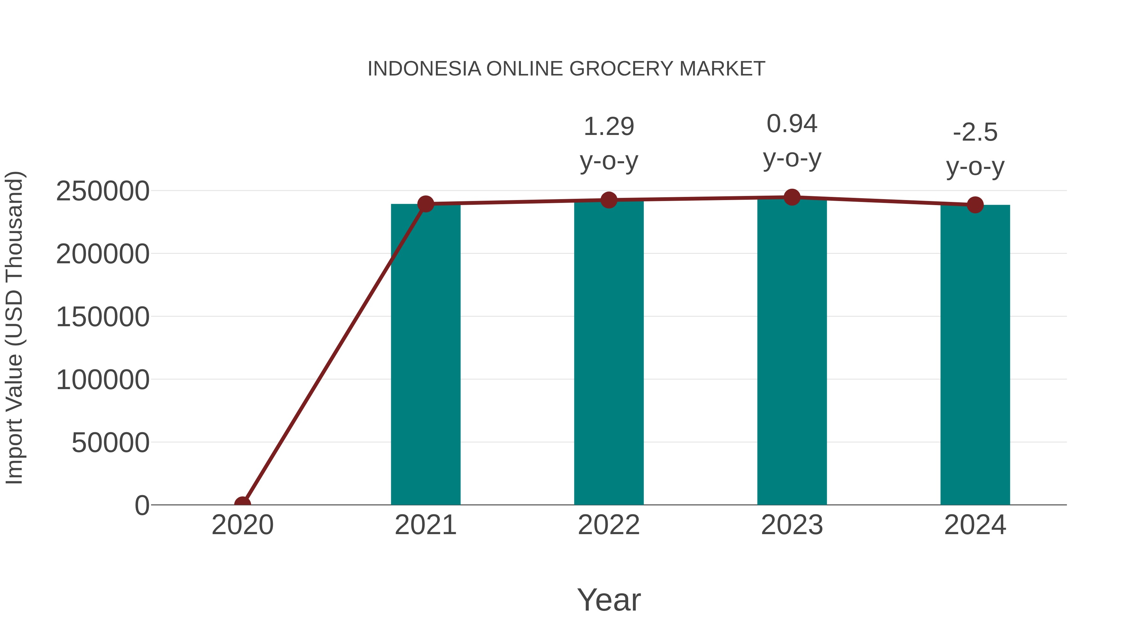  Indonesia Online Grocery Market: Import Trend Analysis