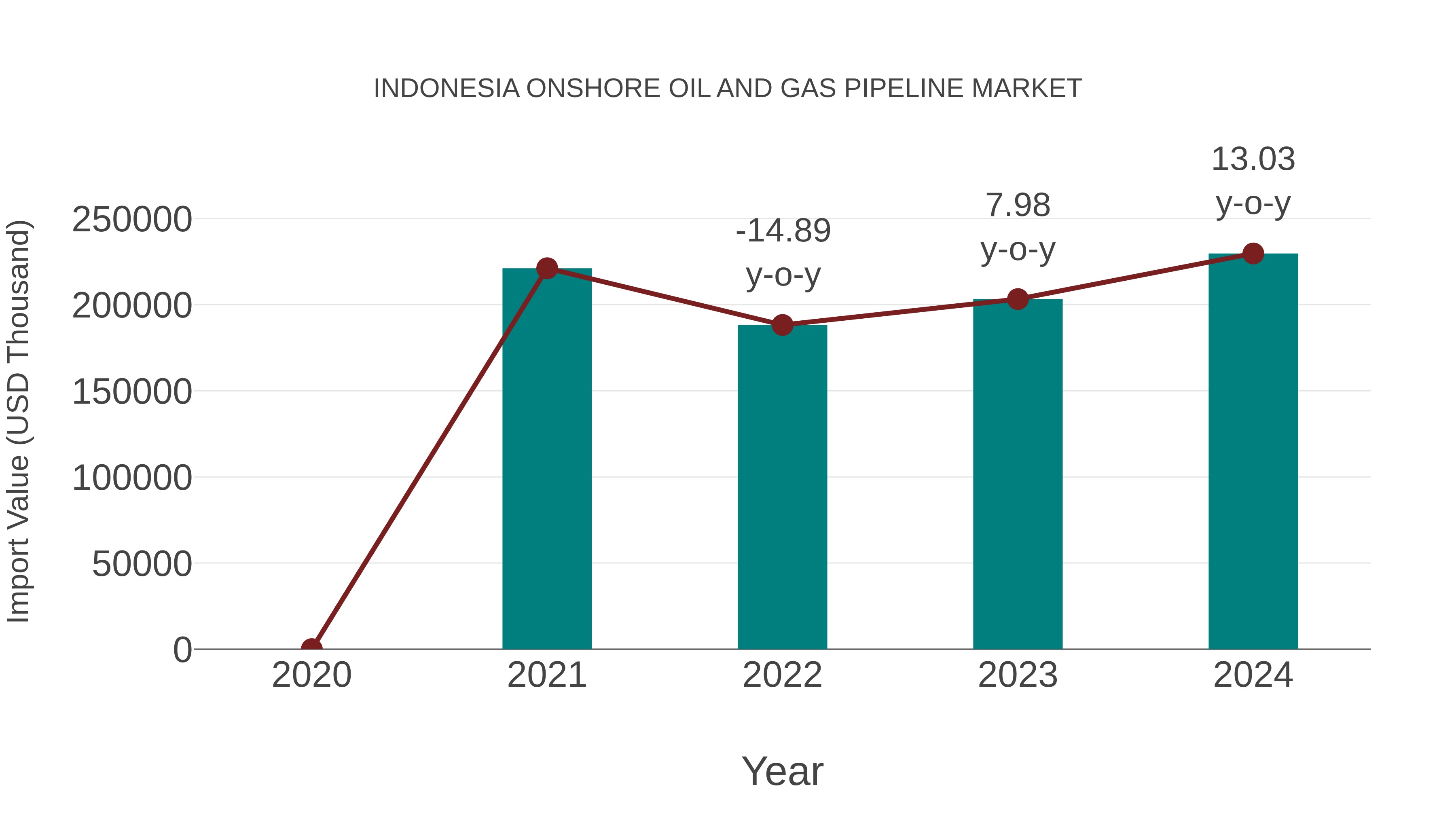  Indonesia Onshore Oil and Gas Pipeline Market: Import Trend Analysis