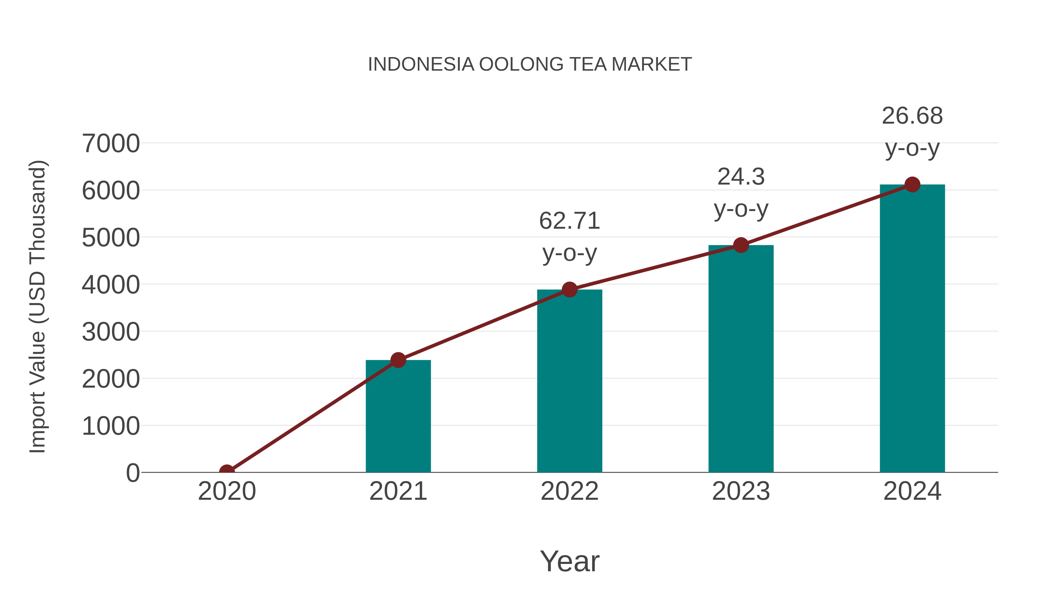  Indonesia Oolong Tea Market: Import Trend Analysis