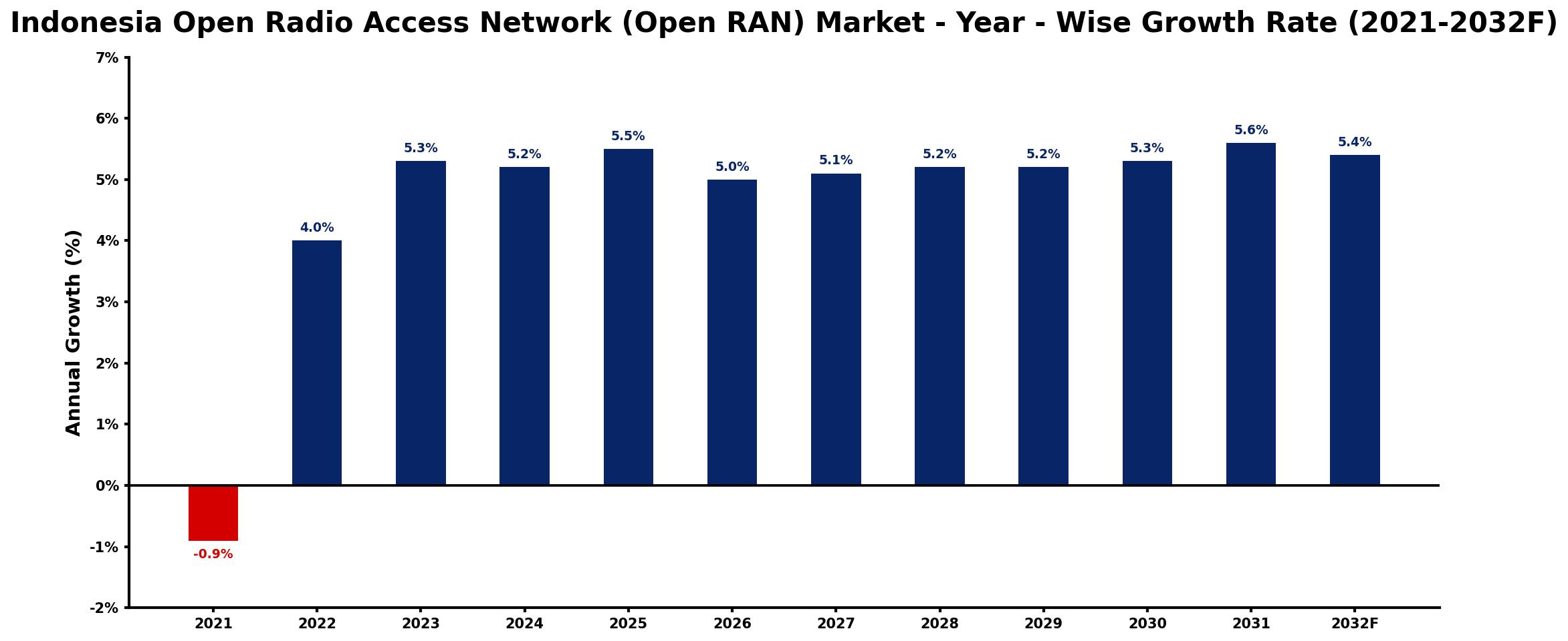 Indonesia Open Radio Access Network (Open RAN) Market Year-wise Growth Rate and Key Drivers