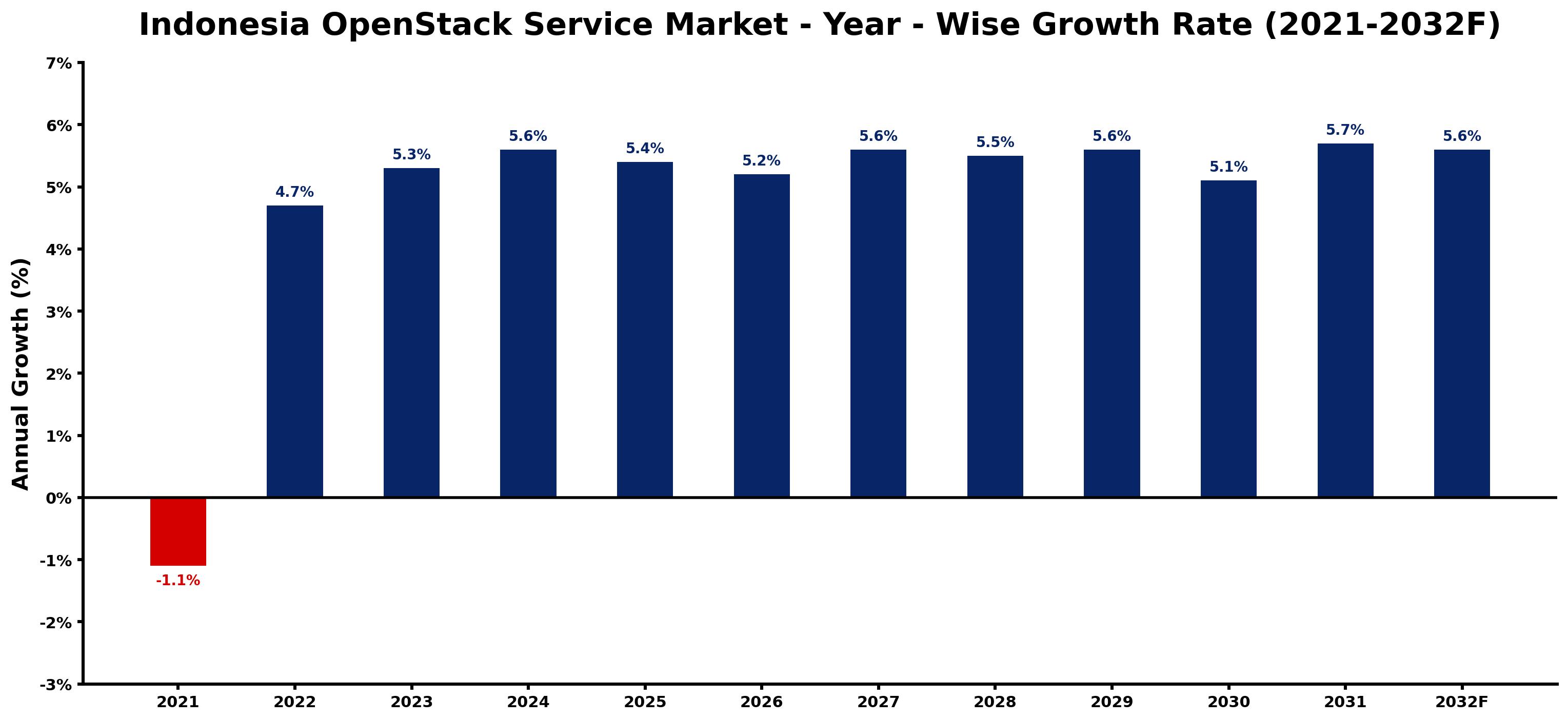 Indonesia OpenStack Service Market Year-wise Growth Rate and Key Drivers