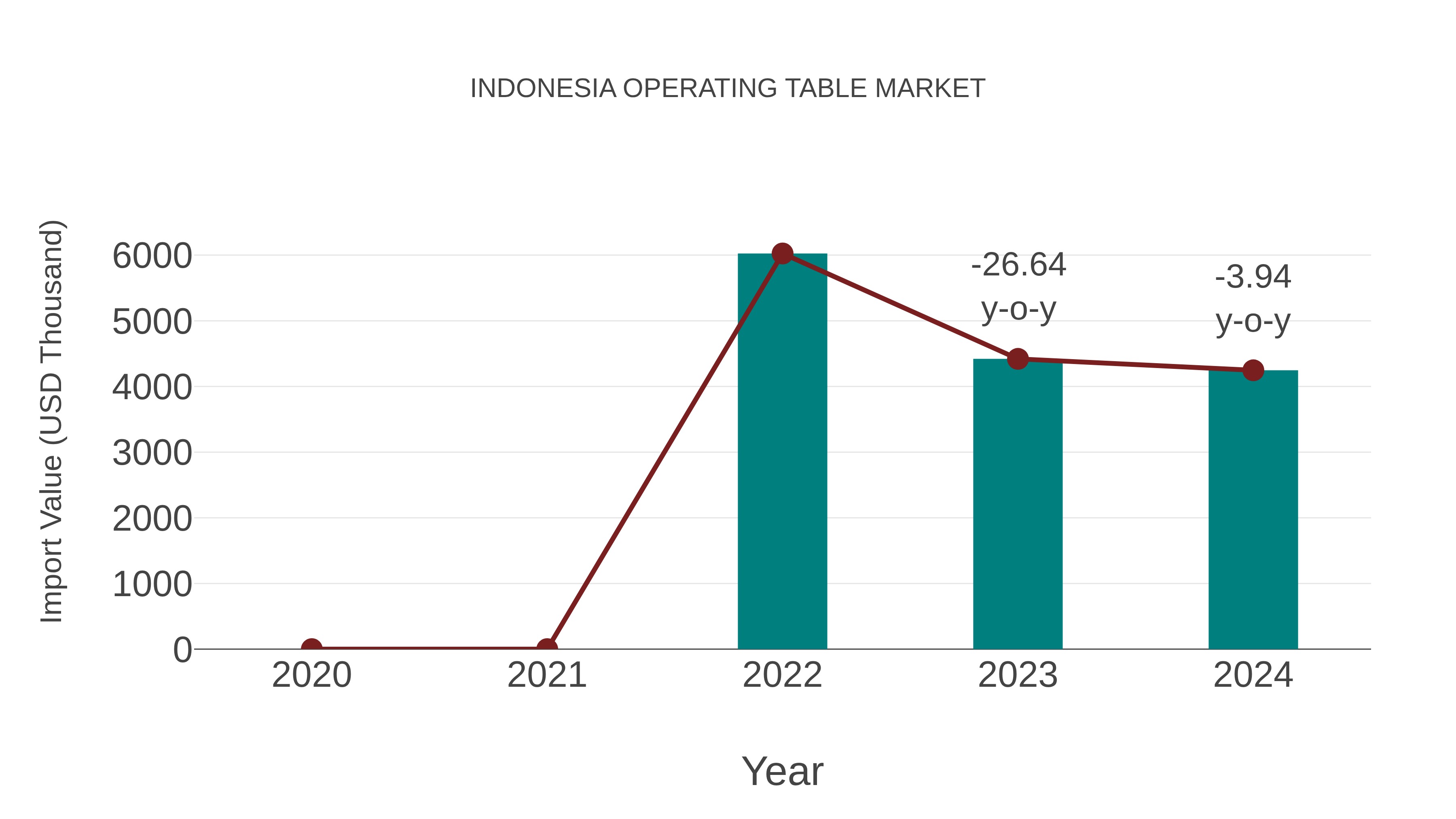  Indonesia Operating Table Market: Import Trend Analysis