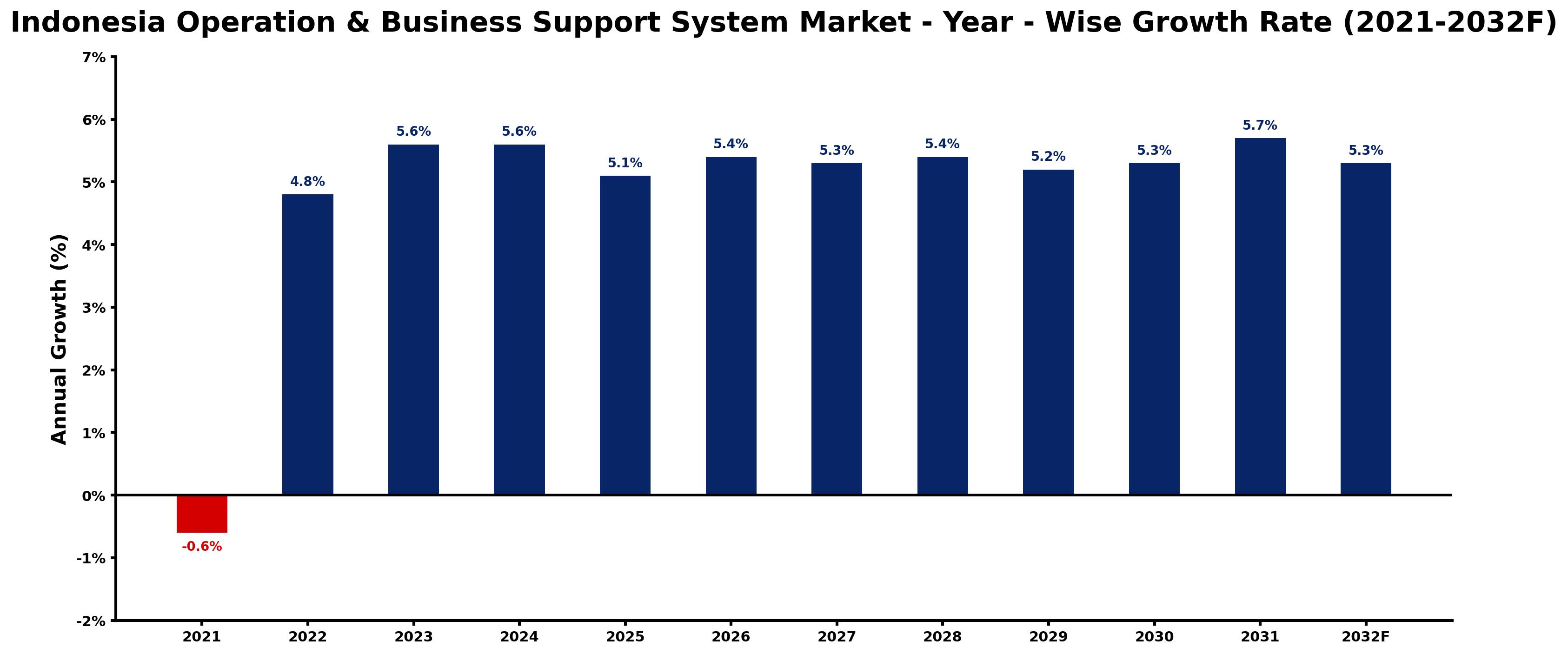 Indonesia Operation & Business Support System Market Year-wise Growth Rate and Key Drivers