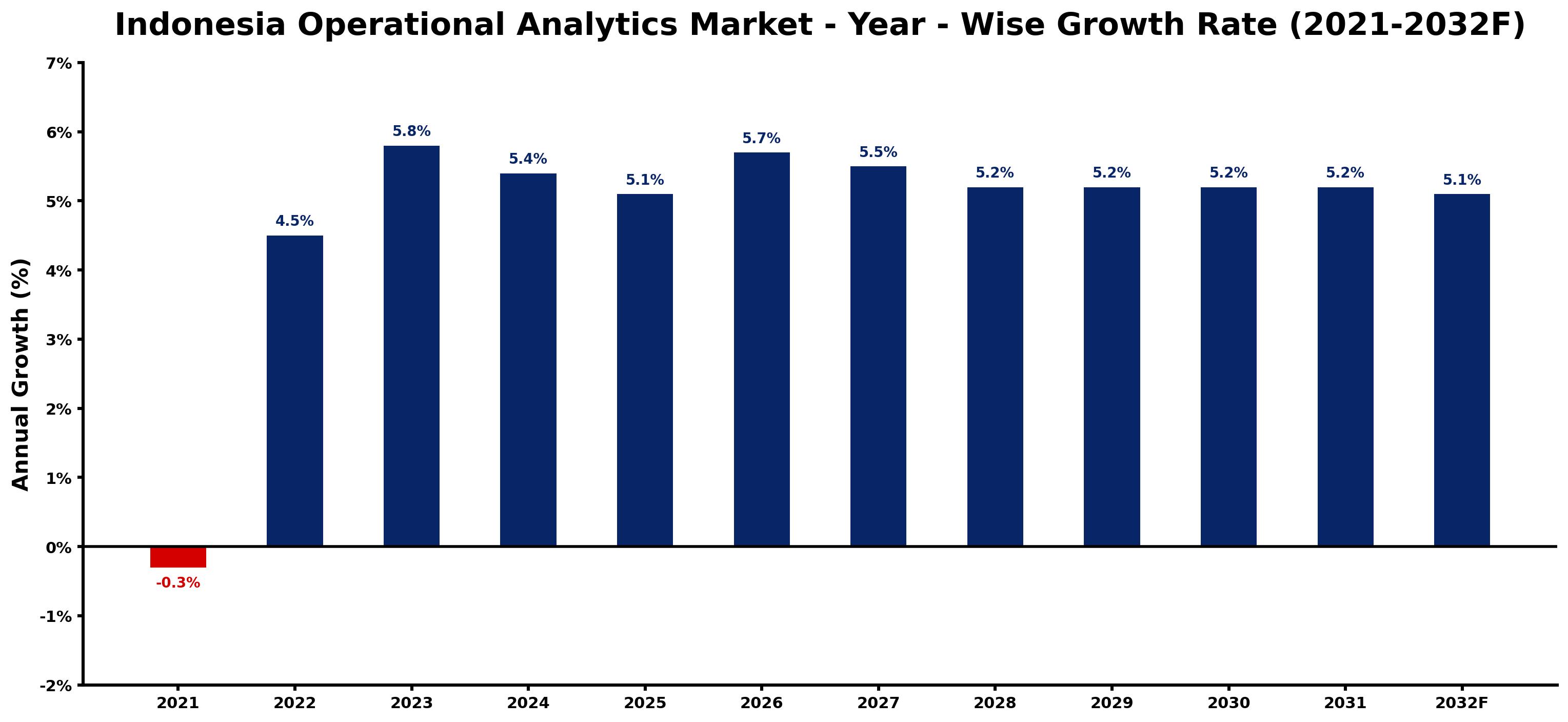 Indonesia Operational Analytics Market Year-wise Growth Rate and Key Drivers